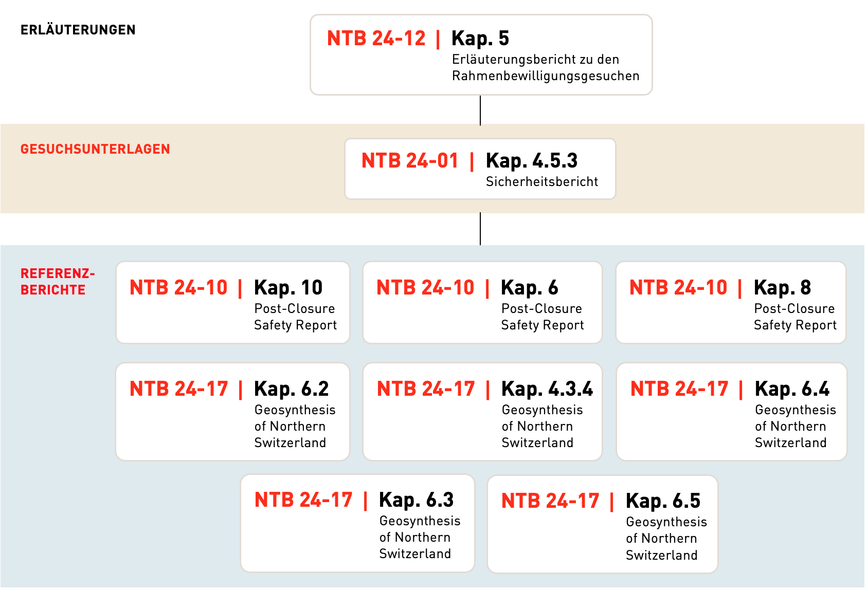 Die geologisch ruhige Situation des Standorts 1.6 