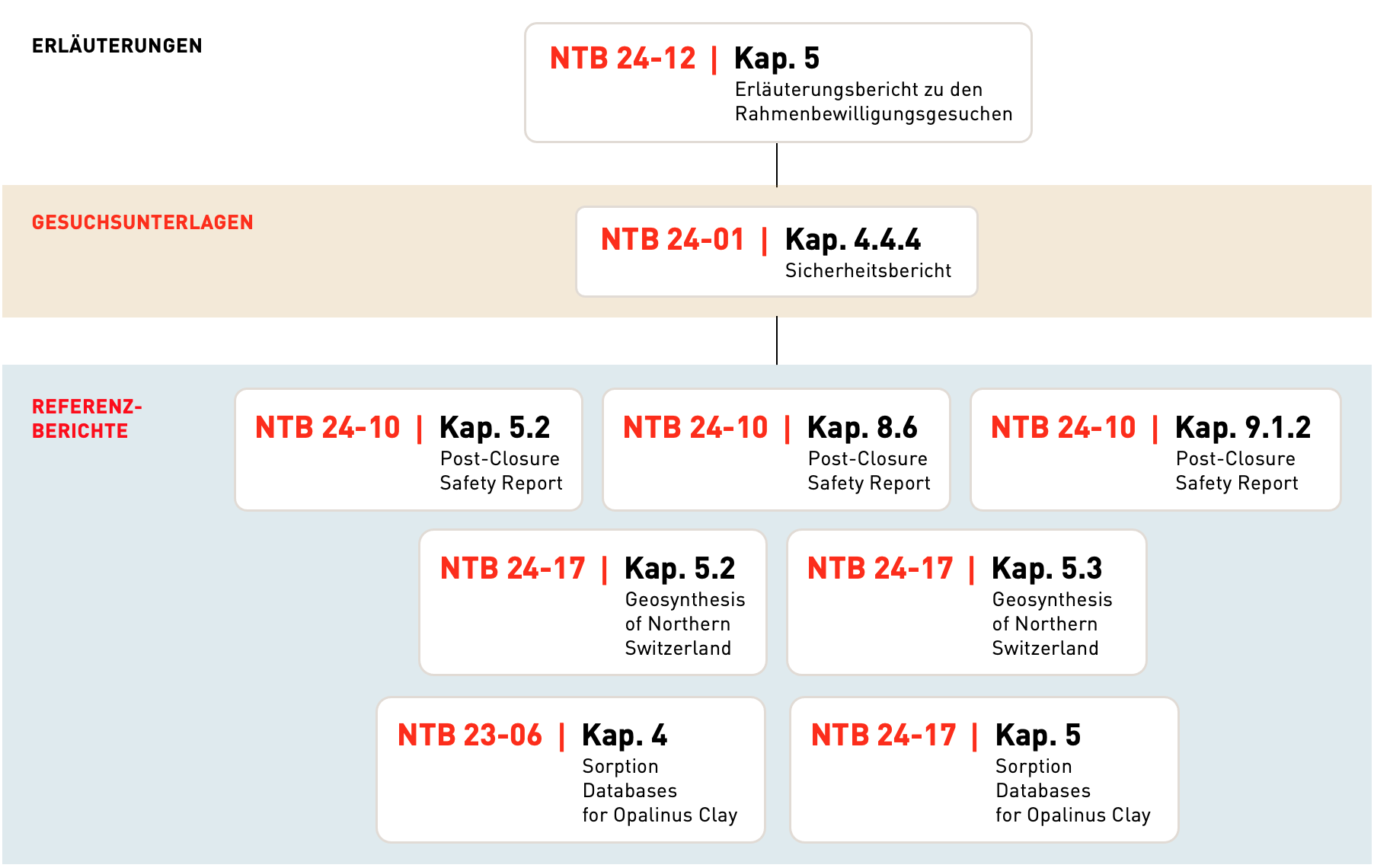 Die günstigen Sorptionseigenschaften des Opalinustons 1.3 