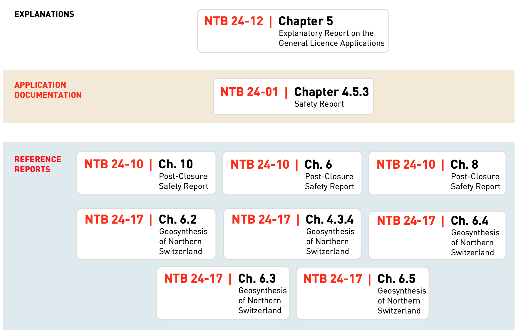 The geologically stable situation of the site long term stability of the safety relevant properties 1.6 