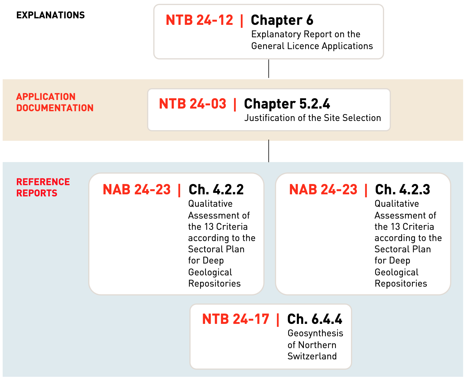 The best protection of the deep geological repository against erosion 2.4 