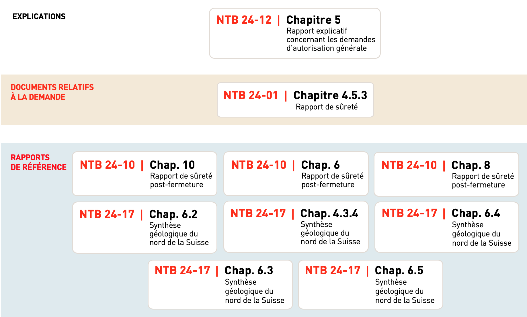 La géologie peu perturbée sur le site retenu qui assure la stabilité à long terme des caractéristiques pertinentes pour la sûreté 1.6 