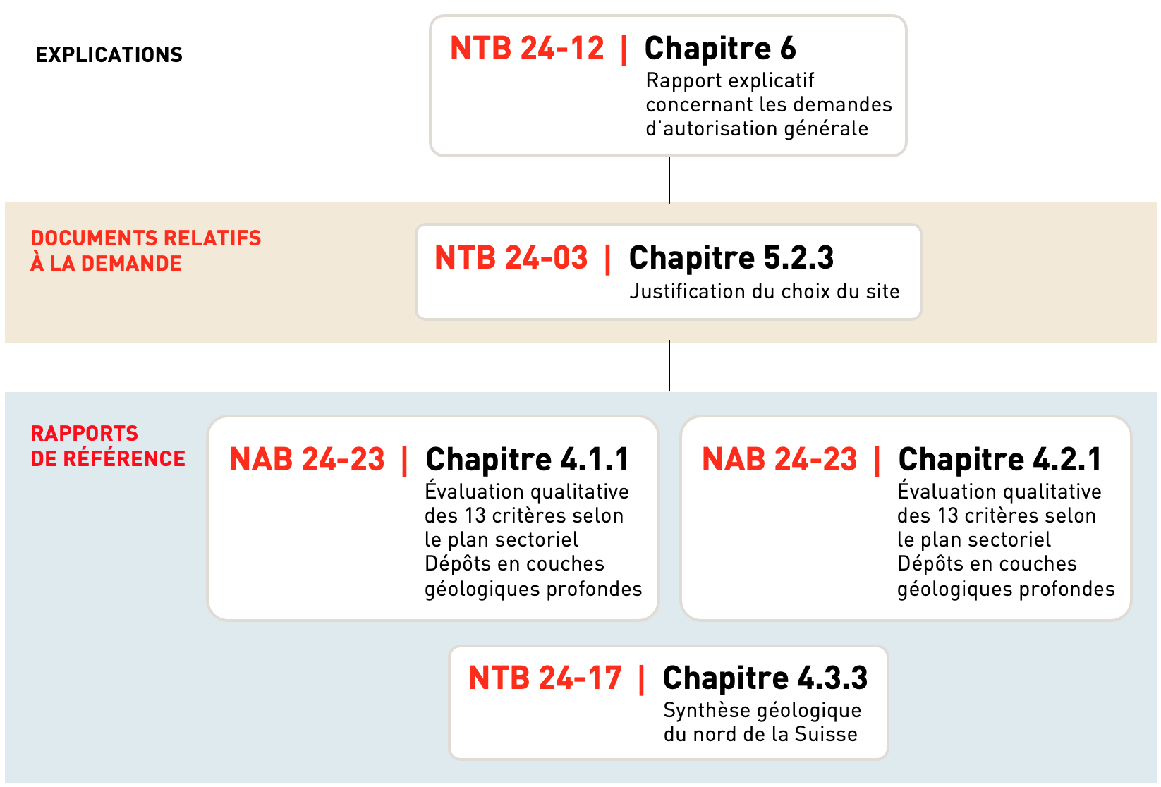 La situation géologique la plus simple 2.3 
