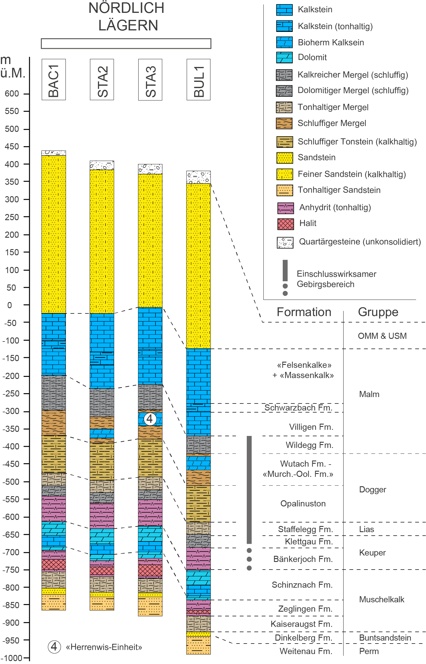 	Verlauf der lithostratigraphischen Einheiten in den Tiefbohrungen aus Etappe 3 SGT im Standortgebiet NL  BAC1 = Tiefbohrung Bachs-1-1; STA2 = Tiefbohrung Stadel-2-1, STA3 = Tiefbohrung Stadel-3-1, BUL1 = Tiefbohrung Bülach-1-1