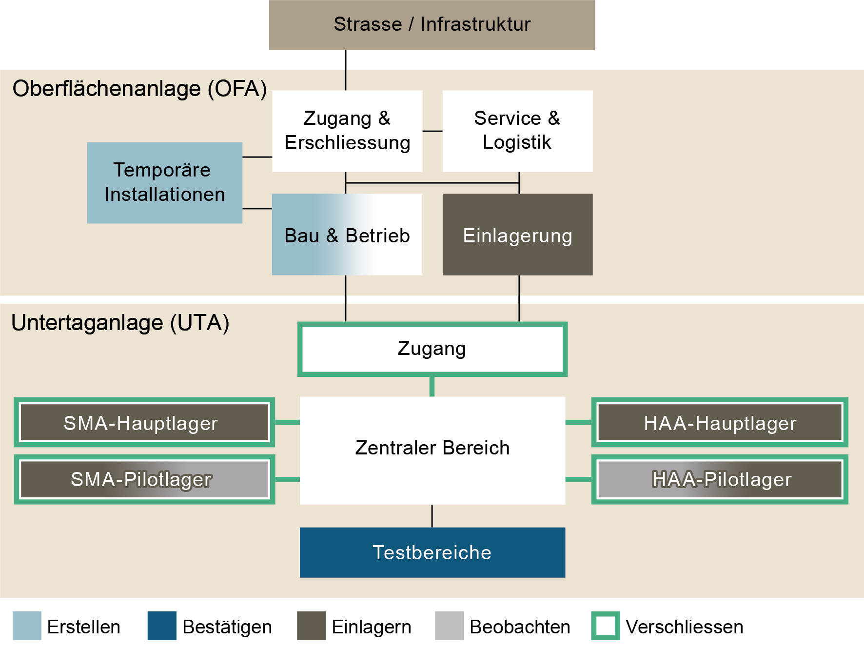 Funktionsbereiche der Gesamtanlage des gTL Die Farbe der Funktionsbereiche ordnet die wesentlichen Tätigkeiten zu. Weisse Funktions¬bereiche dienen allen Tätigkeitem.