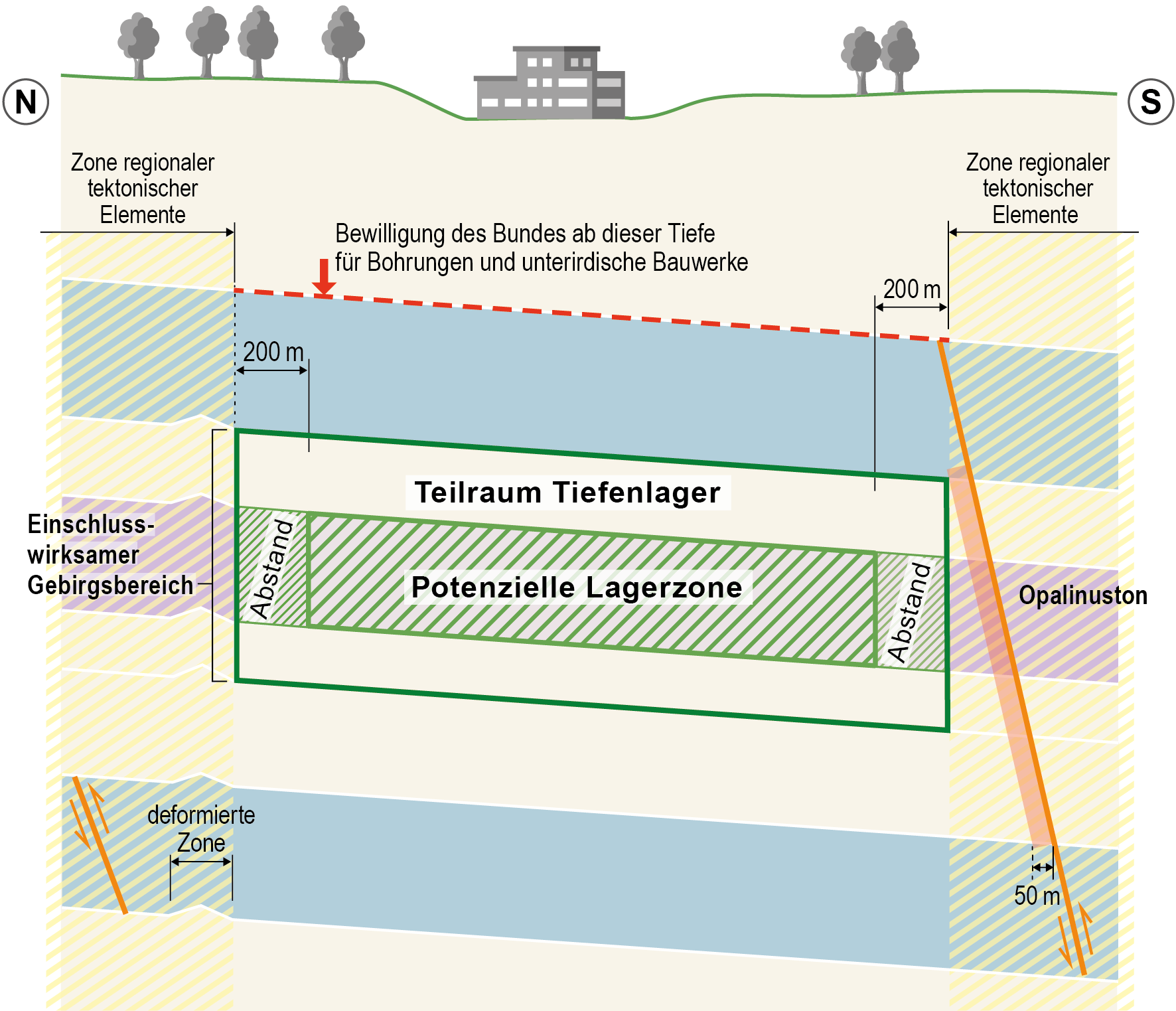 «Teilraum Tiefenlager» (dunkelgrün umrahmter Bereich) im schematischen Querschnitt