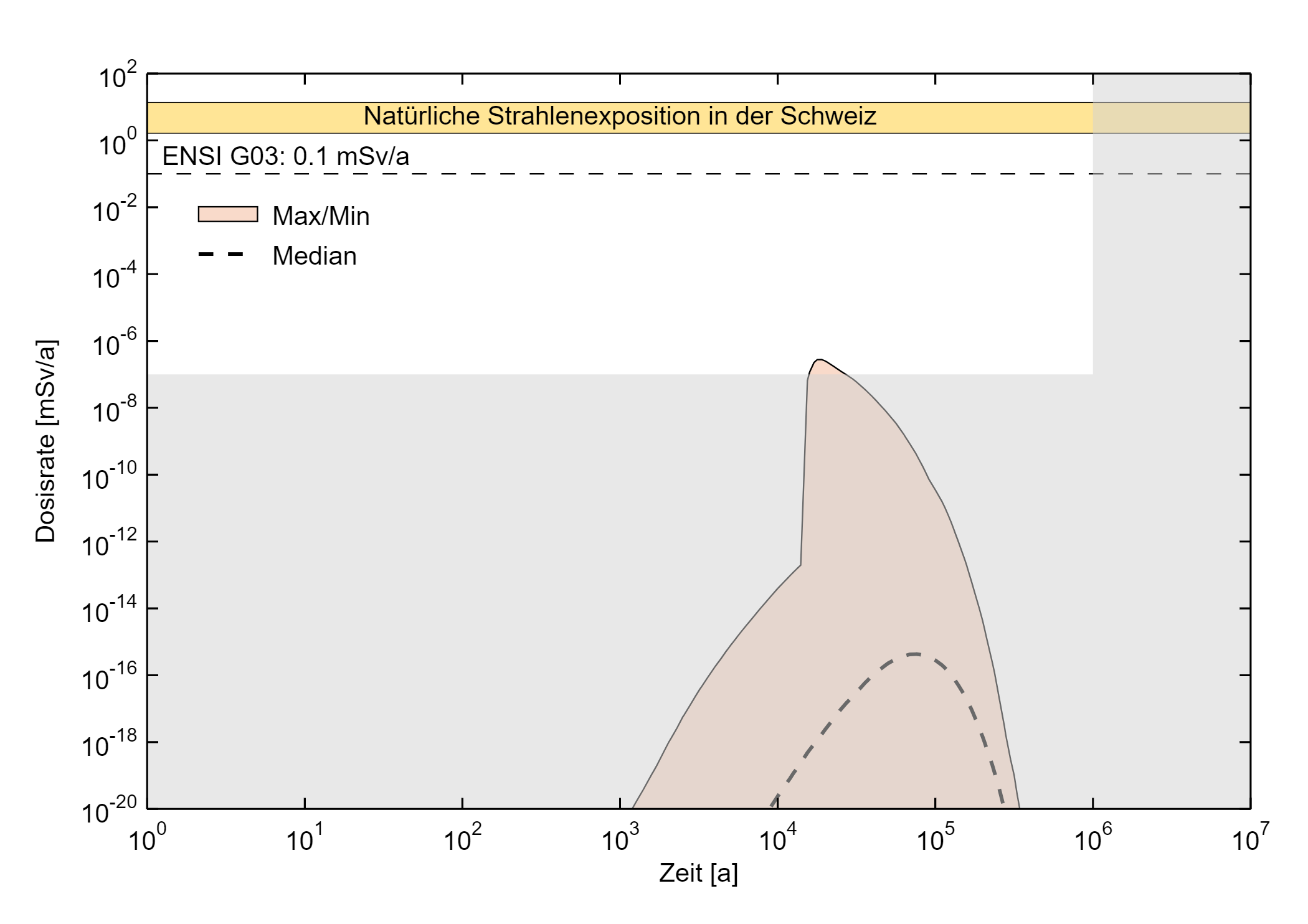 Dosisraten aus der probabilistischen Konsequenzanalyse für die Freisetzung des gasförmigen Radionuklids C-14 aus dem HAA- und SMA-Lagerteil des gTL für das Referenzszenario Dargestellt ist die statistische Auswertung der Analyseergebnisse mit Median, Minimum und Maximum. Der graue Bereich zeigt zum einen die Zeit nach dem Ende des Nachweis-zeitraums von 106 Jahren und zum anderen den Bereich unterhalb von 10-7 mSv pro Jahr, entsprechend einer internationalen Konvention über strahlenbedingte Risiken. Aufgrund der sehr niedrigen Dosisraten ist die Skala der y-Achse bis 10-20 mSv pro Jahr erweitert. Das Schutzkriterium von 0.1 mSv pro Jahr gemäss ENSI (2023a) ist mit einer gestrichelten horizontalen Linie dargestellt.