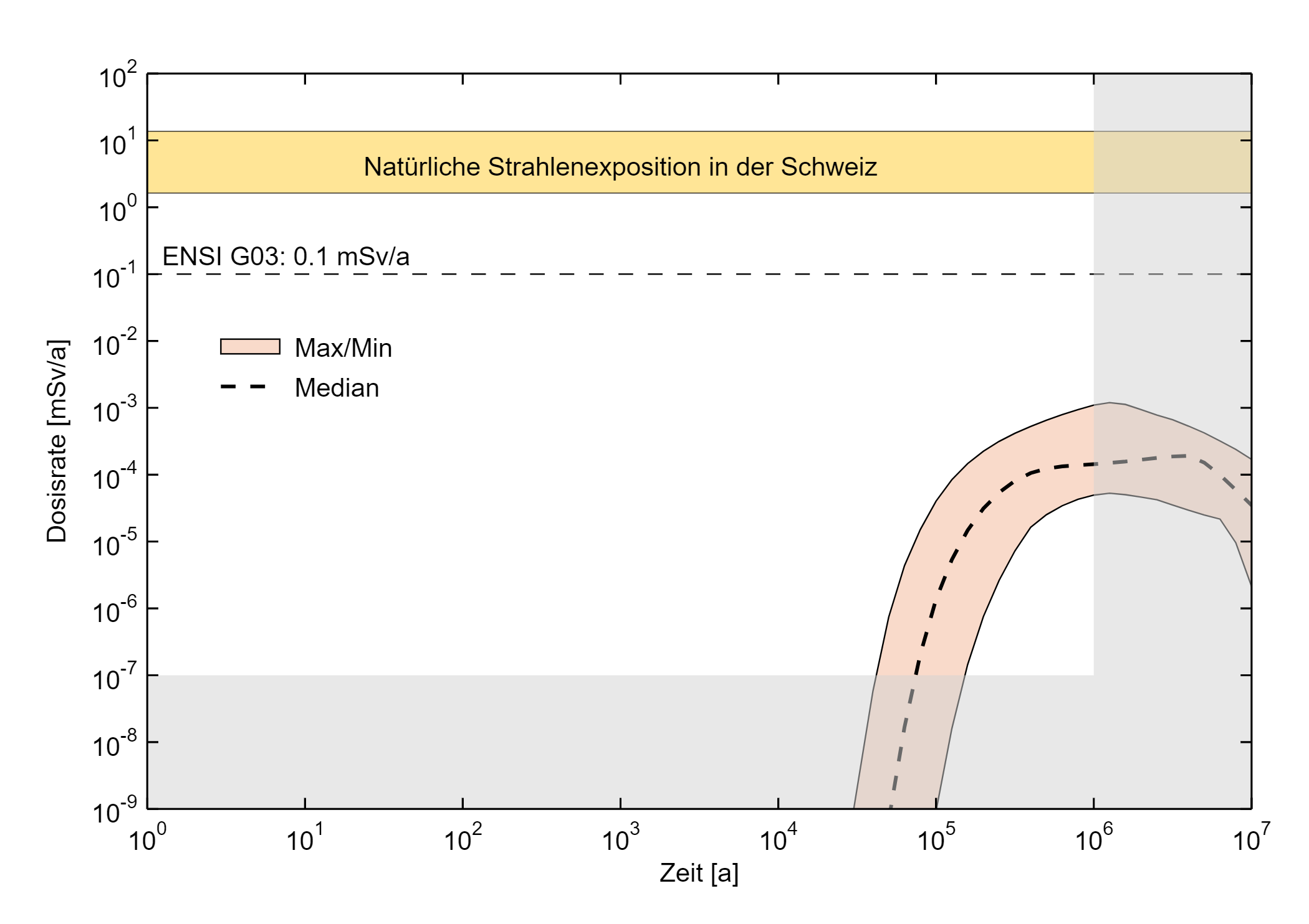Dosisraten aus der probabilistischen Konsequenzanalyse für die Freisetzung von in Wasser gelösten Radionukliden aus dem HAA- und SMA-Lagerteil des gTL für das Referenzszenario