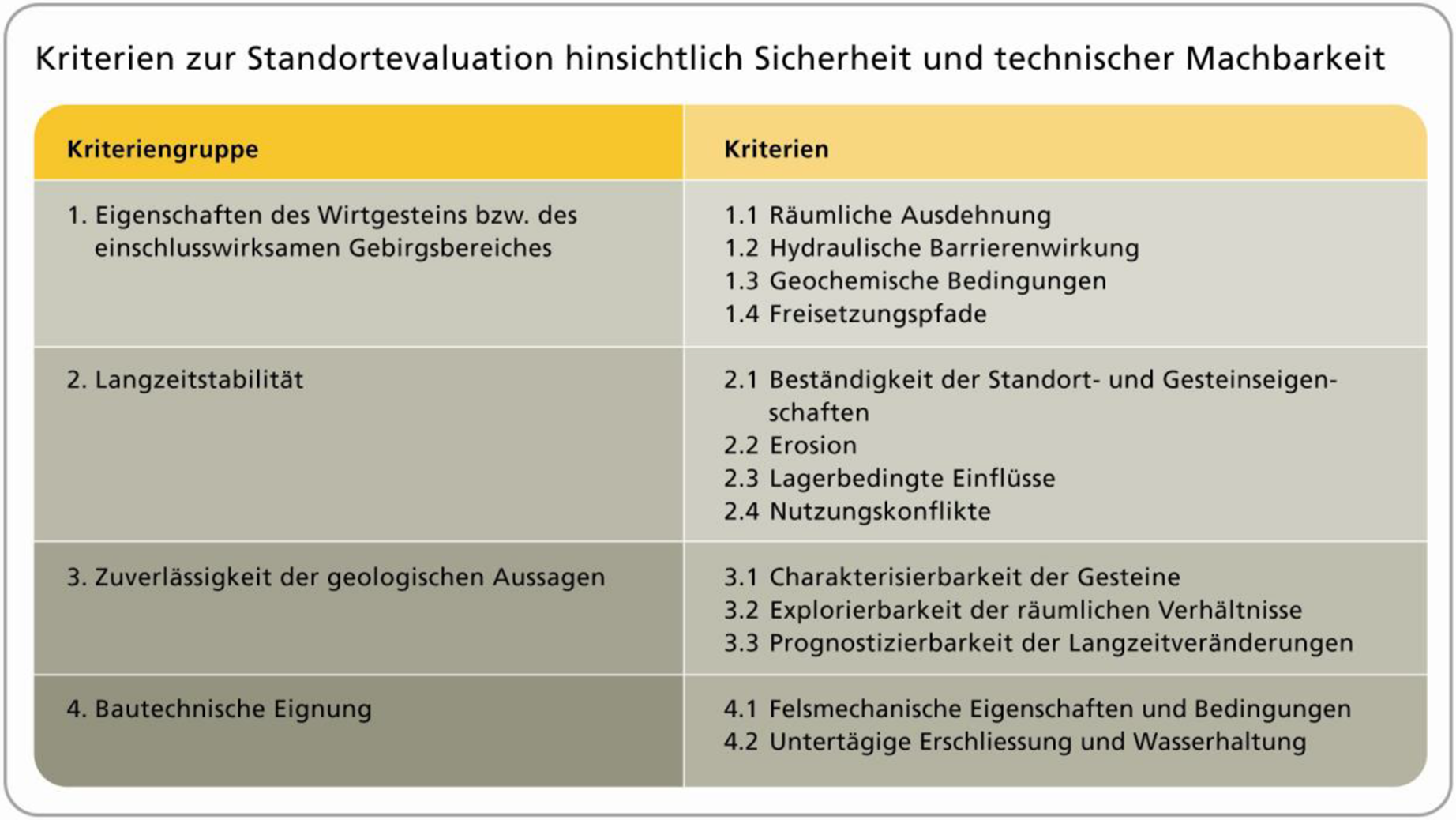 Die Kriterien zur Sicherheit und technischen Machbarkeit gemäss SGT (BFE 2008)