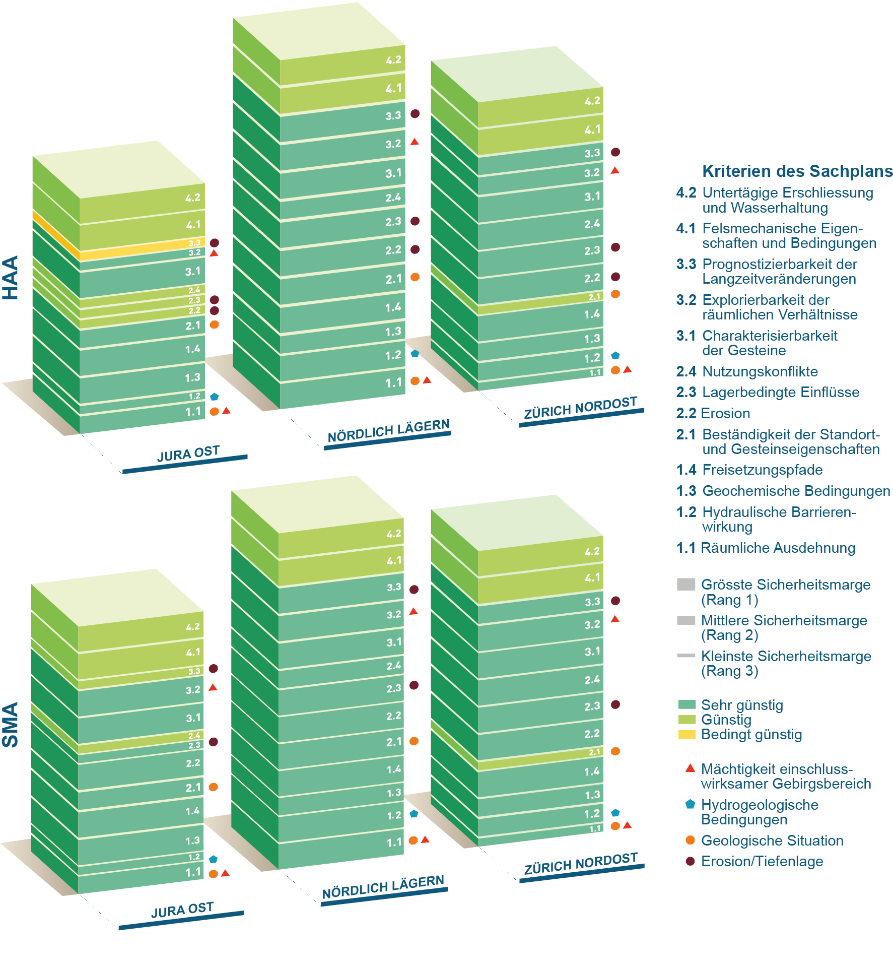 Aus der Rangierung resultierende qualitative Bewertungen der 13 SGT-Kriterien für HAA und SMA Die Farbgebung ist identisch mit derjenigen aus der Nutzwertanalyse (Fig. 5 1), während die Grösse der Sicherheitsmarge (bzw. der Rang) durch die Höhe der Blöcke dargestellt wird.