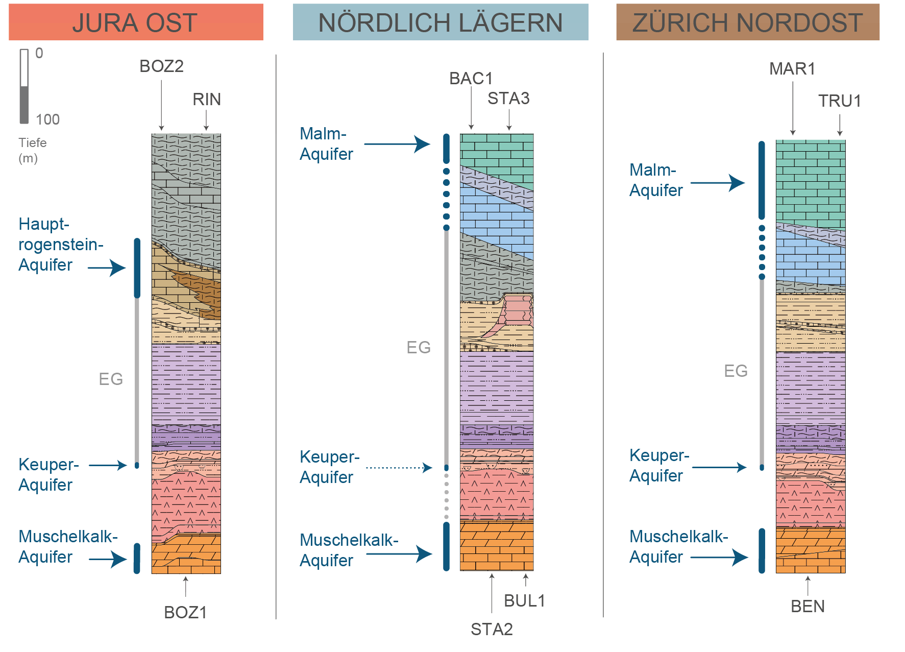 Vertikale Ausdehnung der einschlusswirksamen Gebirgsbereiche innerhalb der potenziellen Lagerzonen in den drei Standortgebieten Dargestellt an geologischen Sammelprofilen. In den potenziellen Lagerzonen umfasst der EG Mächtigkeiten von rund 200 – 260 m (Jura Ost), 290 – 380 m resp. bis zu 400 m (Nördlich Lägern), 260 – 300 m (Zürich Nordost).