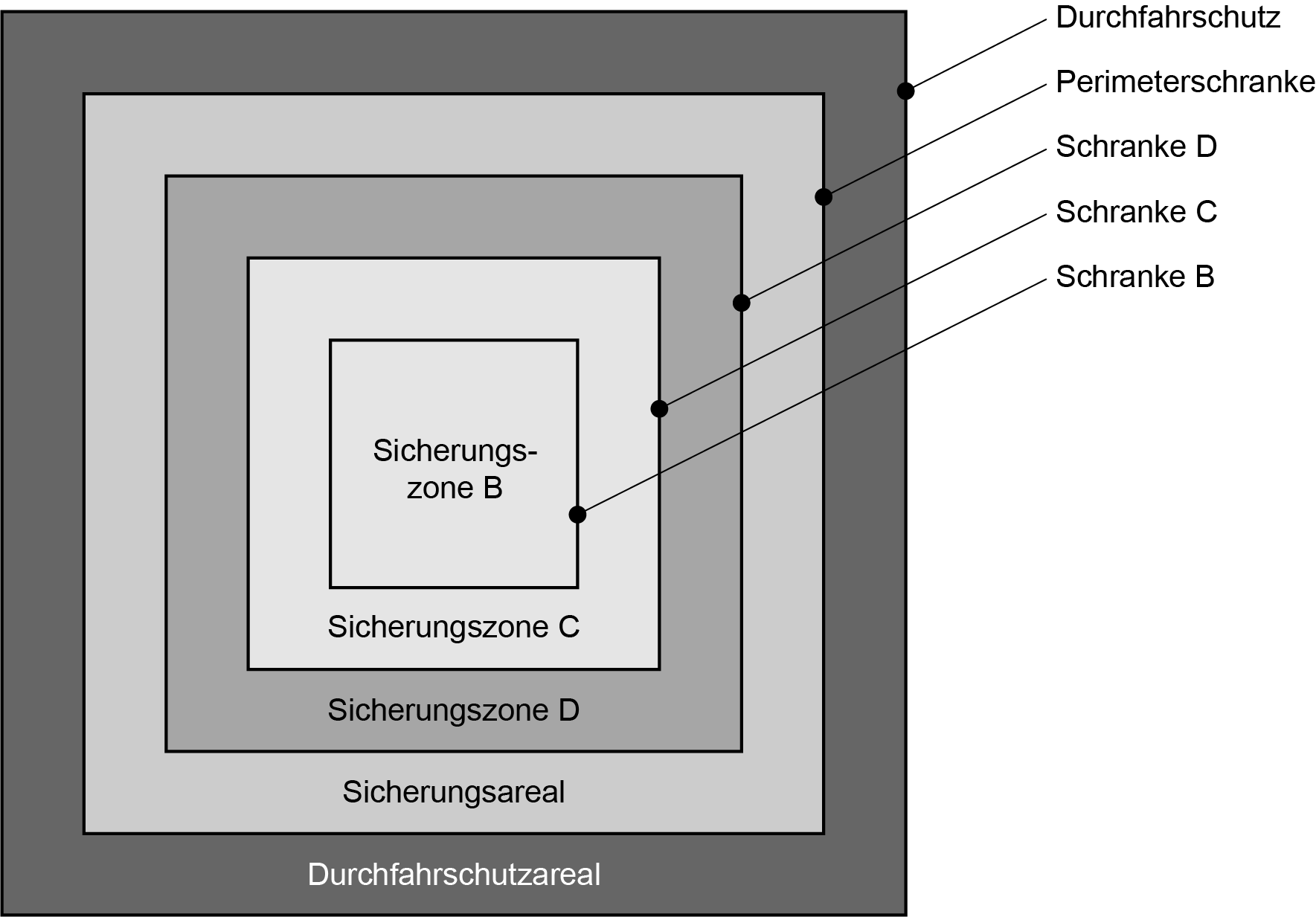Schematische Darstellung der Anordnung der für die Sicherung relevanten Zonen gemäss Anhang 2 KEV