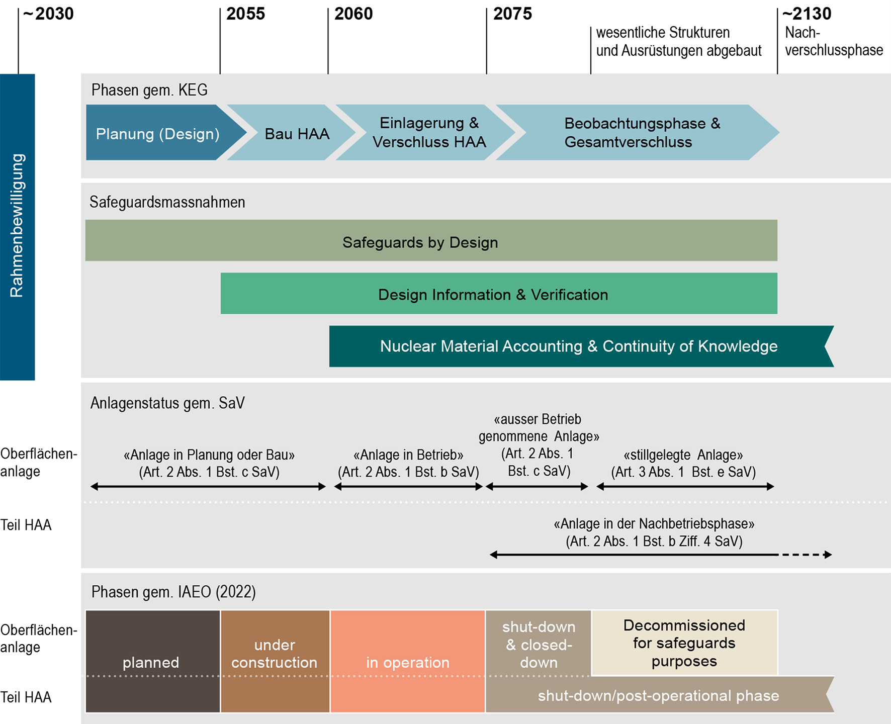 Phasenschema - Phasen gemäss KEG (oben) und IAEA (2022) (unten) mit zugehörigen Anlagenstatus gemäss SaV (Mitte). Das Schema zeigt die Entwicklung der Oberflächenanlage und des Teil HAA als eine Anlage, die unter Safeguards steht, und illustriert die zeitliche Umsetzung der wesentlichen Safeguardsmassnahmen
