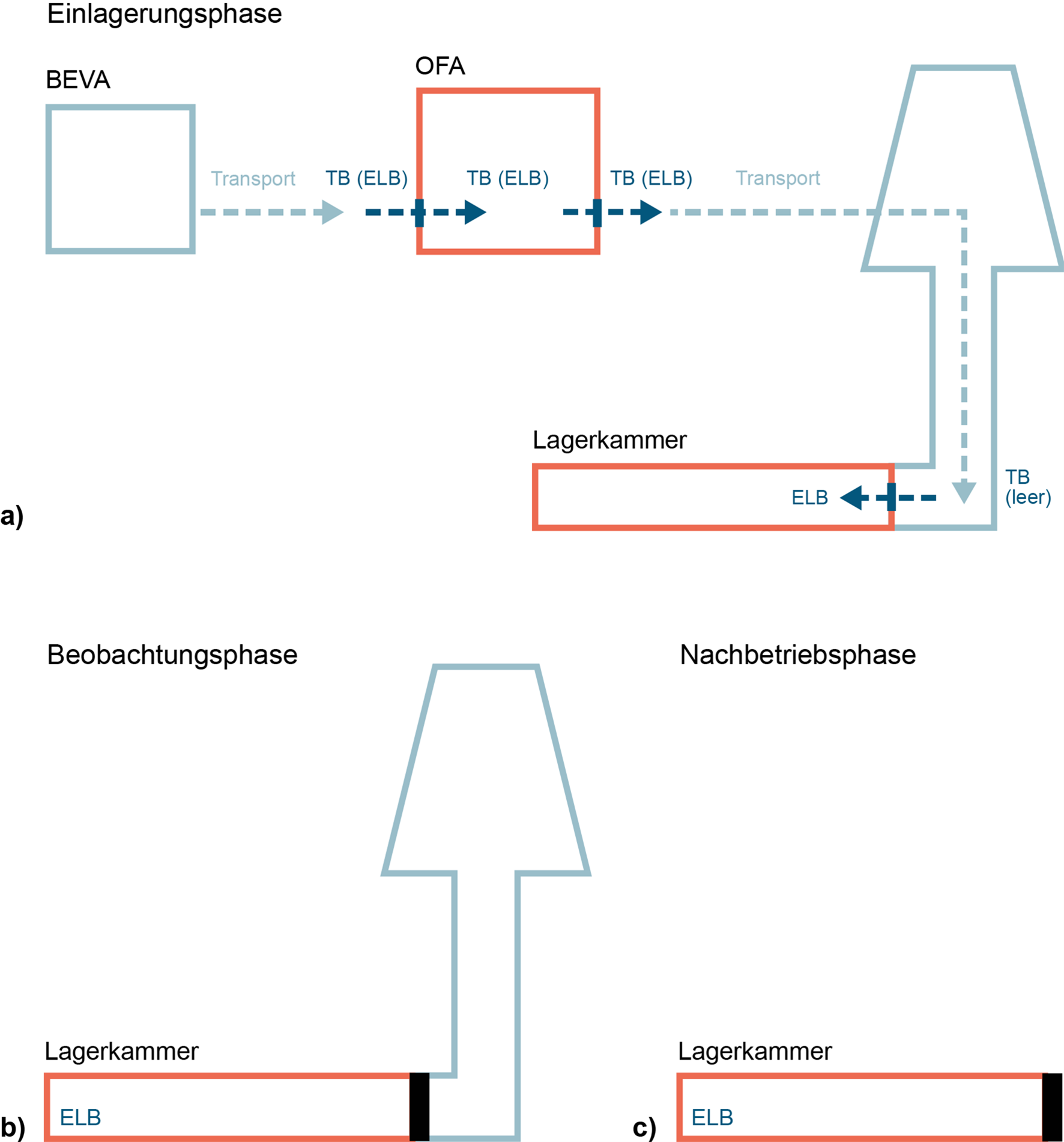 Gemäss heutigem Stand der Planung beim gTL vorgesehene Materialflüsse, zu denen Materialbilanzzonen festgelegt werden müssen ELB: Endlagerbehälter, TB: Transportbehälter (gefüllt mit ELB), BEVA: Brennelement-verpackung¬sanlage, OFA: Oberflächenanlage; rote umrandet Orte, an denen die ELB – für eine Zeit – stehen.