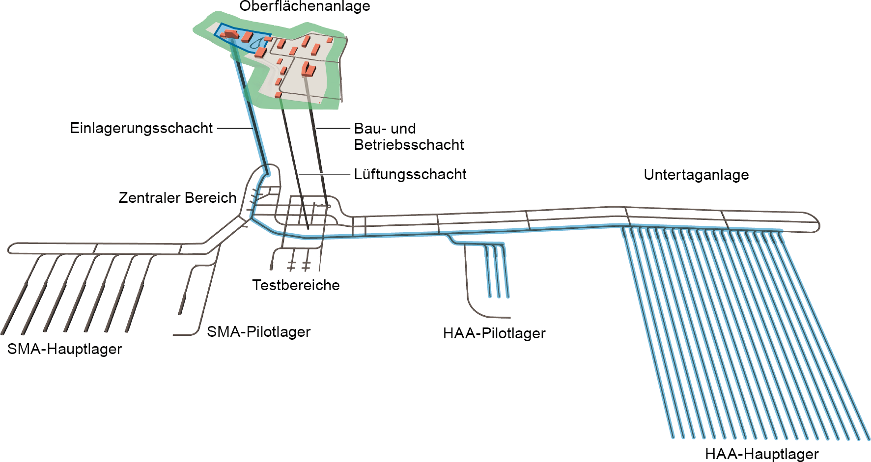 Exemplarische Umsetzung der Gesamtanlage des geologischen Tiefenlagers mit OFA und UTA; Blickrichtung ist Norden Blau hervorgehoben der Teil, in dem HAA gehandhabt werden. OFA: Vorne auf dem Bau- und Betriebsareal die Schachtkopfanlagen von Lüftungs- und Bau- & Betriebsschacht, hinten links das Sicherungsareal (blau unterlegt) mit Bereitstel-lungs¬halle und Einlagerungsschacht UTA: Die Lagerfelder für SMA sind links, jene für HAA rechts angeordnet. Sie bestehen jeweils aus Haupt- und Pilotlager. In der Mitte befindet sich der Zentrale Bereich mit den Test¬bereichen. Die UTA ist ausschliesslich von der OFA zugänglich