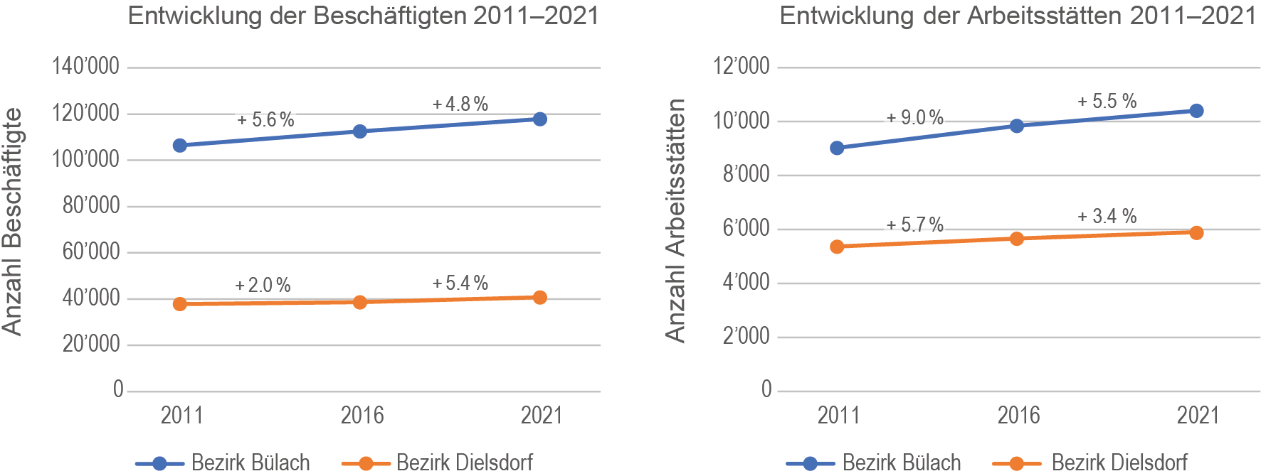Entwicklung der Beschäftigten (Statistisches Amt des Kantons Zürich 2023c) und der Arbeitsstätten (Statistisches Amt des Kantons Zürich 2023b) in den Bezirken Bülach und Dielsdorf zwischen 2011 und 2021