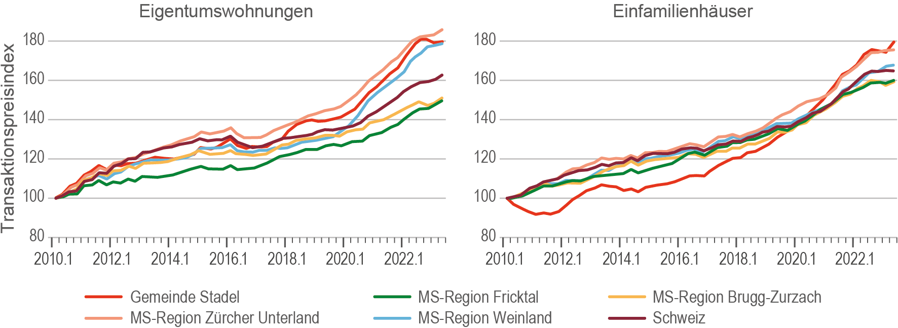Transaktionspreisindex (Index 1. Quartal 2010=100, Stand: Q2.2023; Wüest Partner AG 2023)