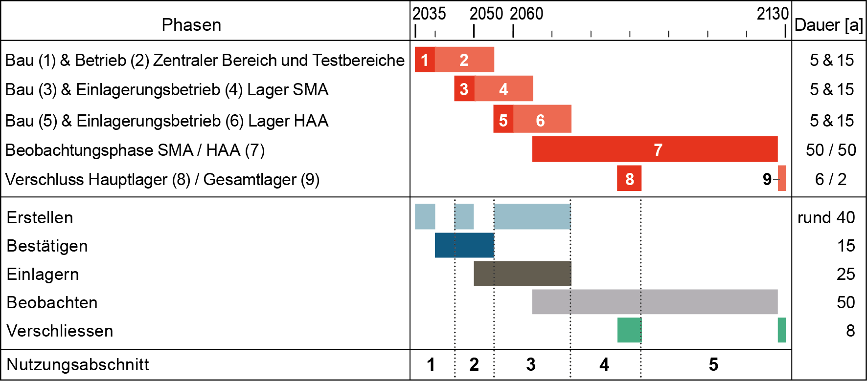Zeitlicher Ablauf in Anlehnung an EP21, Zuordnung der wesentlichen Tätigkeiten. Die Nutzungsabschnitte werden in C.2.2 beschrieben