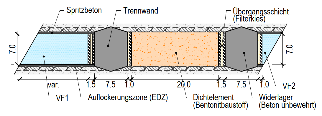 Modellhafter Aufbau der Versiegelungen V2-HAA (oben) und V2-SMA (unten) der Lagerfeldzugänge (Längsschnitte)