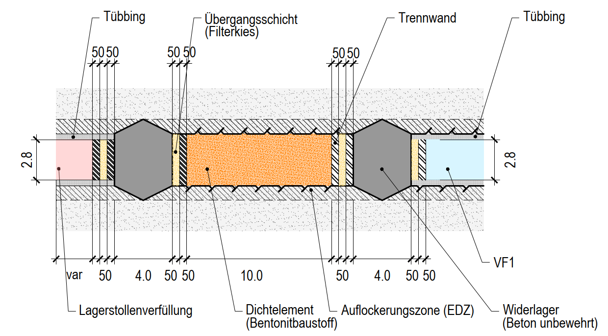 Modellhafter Aufbau der Versiegelung V1-HAA eines HAA-Lagerstollens (Längs¬schnitt)