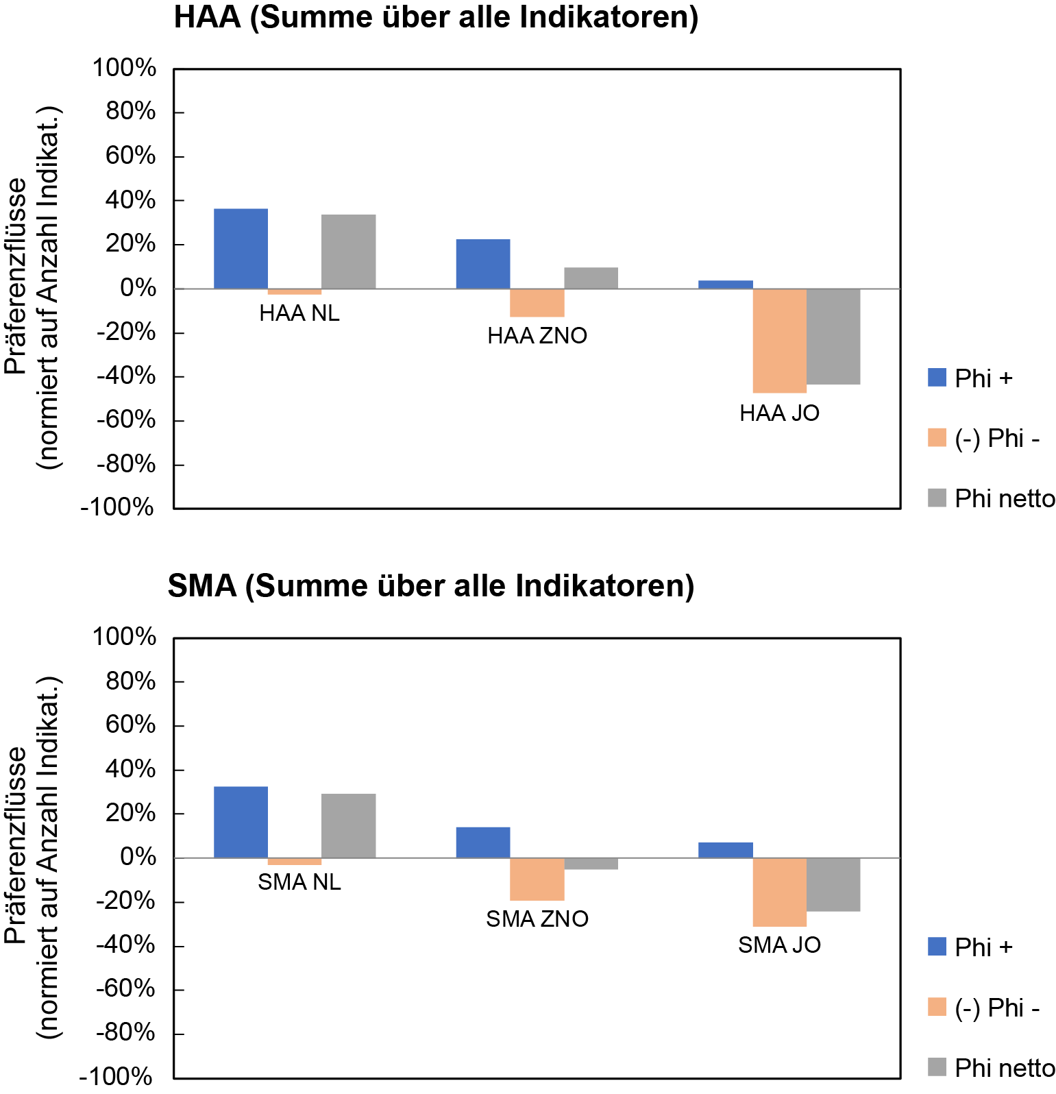 Zusammenfassung der Ergebnisse der «Outranking-Methode» für das HAA- und SMA-Lager in den Standortgebieten JO, NL und ZNO In der Figur sind die berechneten Stärke-Präferenzflüsse (Phi+ = Mass für die Stärken eines Standortgebiets), Schwäche-Präferenzflüsse (Phi- = Mass für die Schwächen eines Standortgebiets; als negative Werte aufgeführt) sowie die Netto-Präferenzflüsse (Phi netto = Phi+ abzgl. Phi-), jeweils summiert über alle Indikatoren, dargestellt.