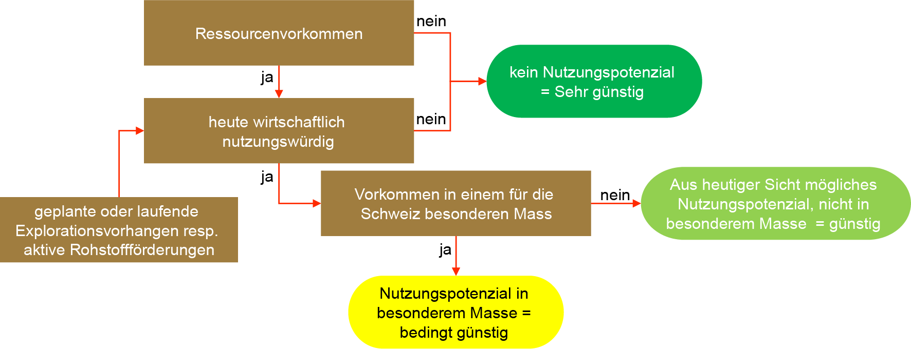 Schematische Darstellung zur qualitativen Beurteilung des Nutzungspotenzials für das SGT-Kriterium 2.4 «Nutzungskonflikte»