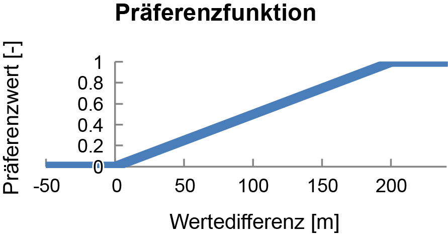 	Präferenzfunktion zur Bestimmung des Präferenzwerts eines Standortgebiets im paarweisen Vergleich  Die Figur zeigt als Beispiel die Präferenzfunktion für den Indikator «Mächtigkeit EG».