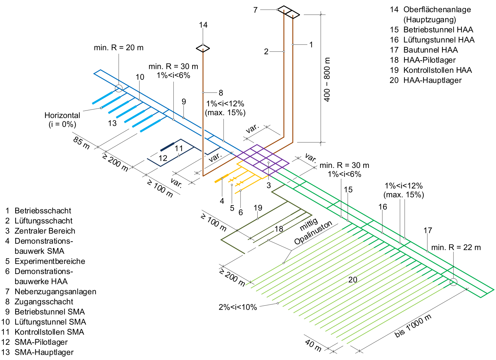 	Generisches Kombilager mit Hauptabmessungen gemäss aktueller Lagerauslegung  Für den HAA-Lagerteil wird als Funktion der erwarteten Abfallmenge (Nagra 2023b) eine Fläche von ca. 1 km2 benötigt. Diese Fläche ergibt sich aus einem Abstand zwischen den Lager­stollen von 40 m und einem Abstand zwischen Pilot- und Hauptlager von mindestens 200 m und beinhaltet eine gewisse Reserve hinsichtlich der erwarteten Abfallmenge.  Für den SMA-Lagerteil wird als Funktion der erwarteten Abfallmenge eine Fläche von ca. 0.6 km2 benötigt. Diese Fläche ergibt sich aus einem Abstand zwischen den Lagerkavernen von 85 m und einem Abstand zwischen Pilot- und Hauptlager von mindestens 200 m und bein­haltet eine gewisse Reserve hinsichtlich der erwarteten Abfallmenge.