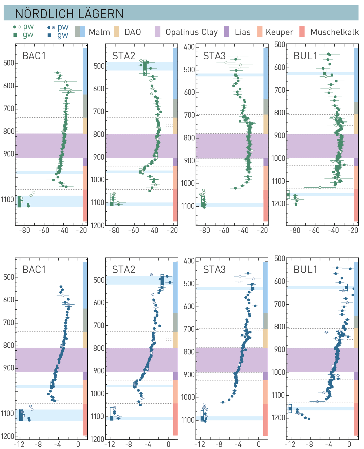 Profiles of d2H (top row) and δ18O (bottom row) in porewater (pw) and groundwater (gw). The flat profile within the Opalinus Clay formation (purple band in the back­ground) and the steep drop towards the aquifers show that the original porewater within the shale experienced little exchange with modern meteoric water (simplified from (Nagra 2024i)).  Porewater data were derived from diffusive isotope exchange experiments; open symbols: less reliable (potential artefacts or contamination with drilling fluid). Where groundwater could be sampled, open rectangles show packer intervals, closed rectangles and light blue bands in the background most likely inflow zones. DAO: Dogger Group above Opalinus Clay. Light blue background indicates the location of aquifers.