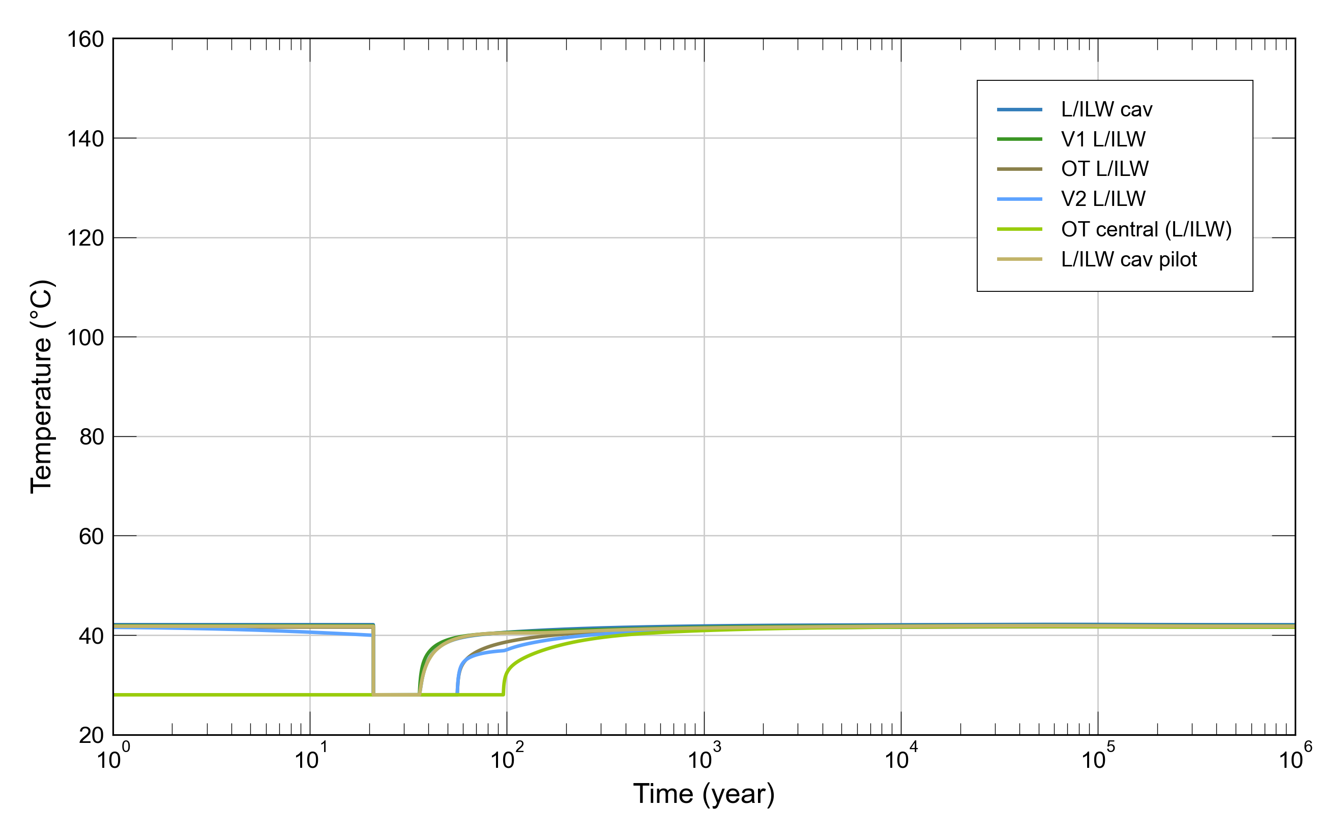 Assessment of total system: transients of temperature in the HLW repository section (top) and in the L/ILW repository section (bottom)  V1: cavern or drift seal, OT: operation tunnel, V2: repository section seal, pilot: pilot facility. For more details see Section 5.3 in (Nagra 2024o).