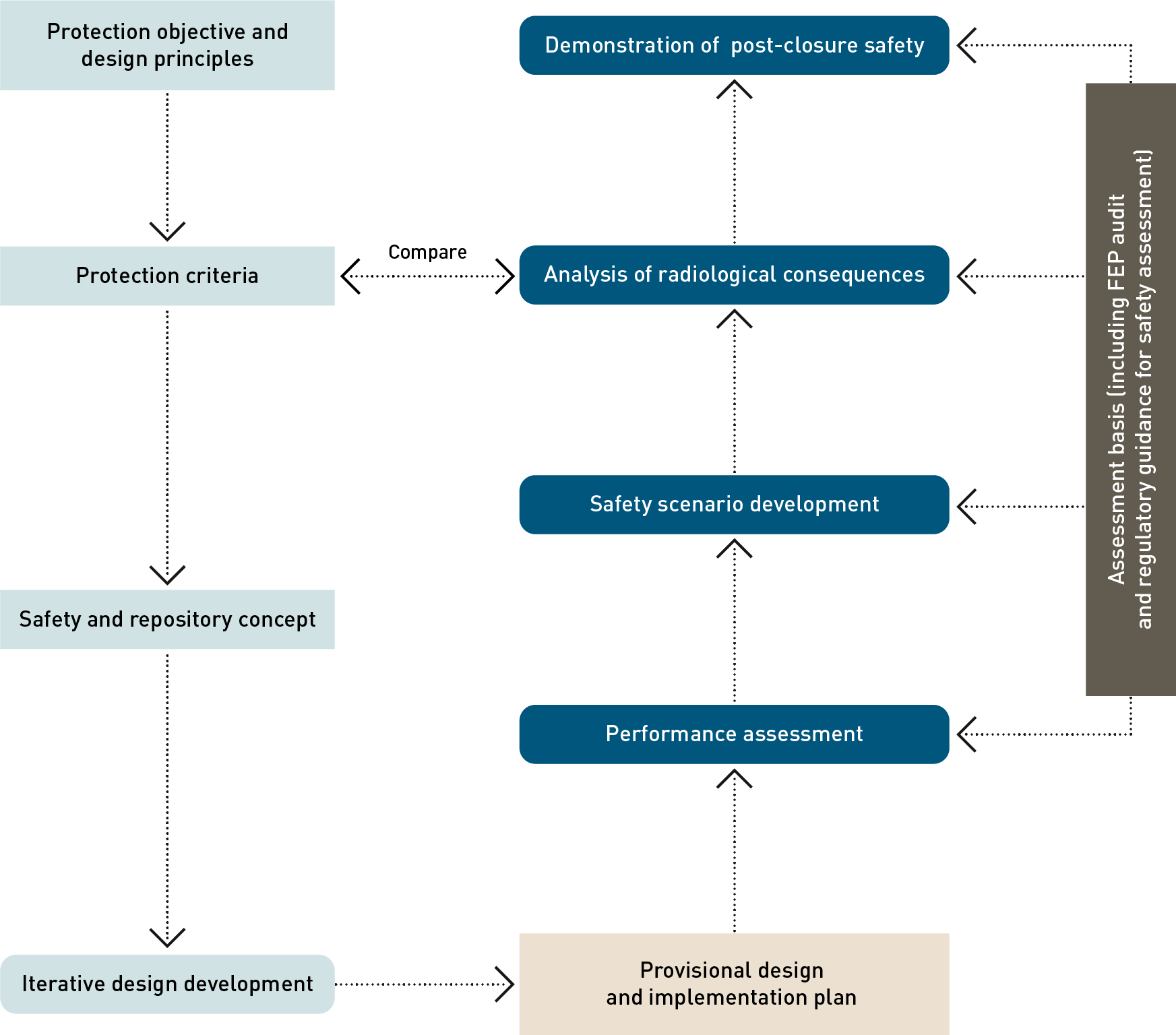 Workflow for the post-closure safety case, with the four main processes of safety assessment shown in dark blue boxes on the right-hand side of the figure