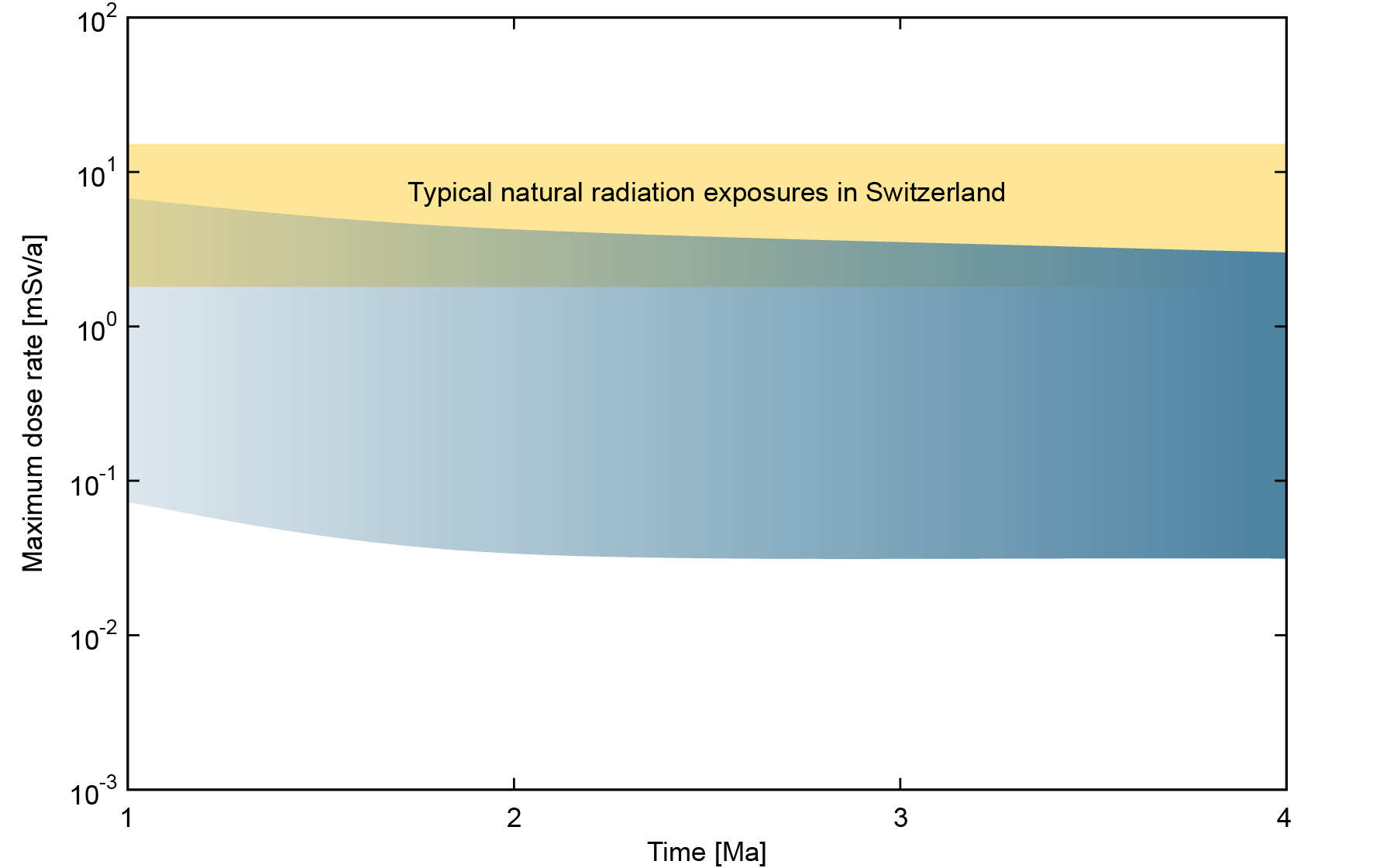	Illustration of the range of the maximum dose rates for excavation times after the time period for assessment (1 to 4 million years)  Based on the range of maximum calculated dose rates for all the calculation cases for the assessment of repository excavation by erosive processes after 1, 2 and 4 million years. The shading indicates an increase of probabilities of the excavation at later times.