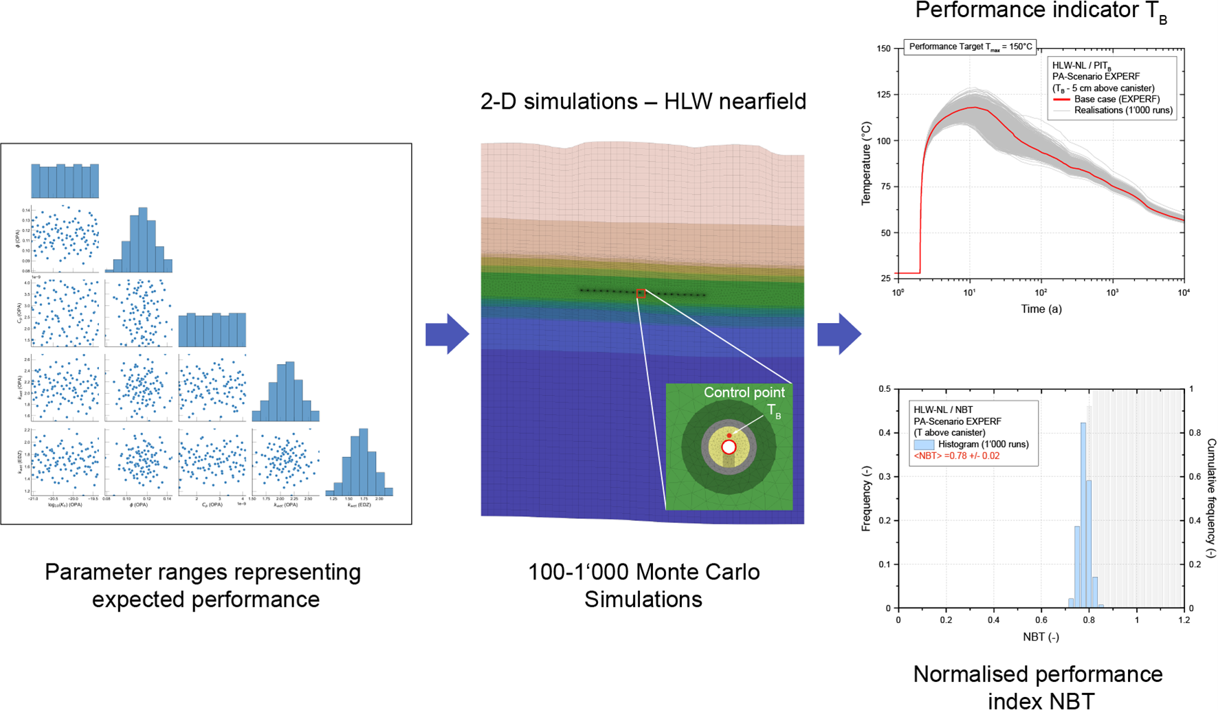 	Probabilistic workflow for the simulation of the temperature distribution in the HLW near field, with the bentonite temperature (TB) as a performance indicator  (left) scatter-plot matrix of the 100 Latin Hypercube samples from distributions of thermal and hydraulic input parameters; (centre) close-up of the 2D model through the centre of an HLW emplacement drift, with the control point representing the performance indicator TB in the bentonite buffer; (right) transients of the performance indicator TB comprising the reference case and 100 probabilistic realisations, representing the uncertainty range of the performance indicator. Finally, histograms with probability density function and cumulative density function of NBT aid in calculating performance margins and evaluation scales (see Nagra 2024k for further details).