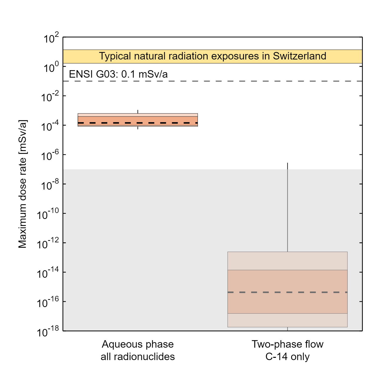 Summary showing the maximum dose rates for the probabilistic calculation case for the aqueous phase transport (left) and two-phase transport of 14C (right)  The maxima are calculated over a total calculation period of 106 years (see Fig. ‎8‑5). The boxplots show the statistical measures of median (dashed horizontal line), 95/5 and 84/16 percentiles (dark and light shades of red) and the full extent of the spread between minimum and maximum (thin vertical line).