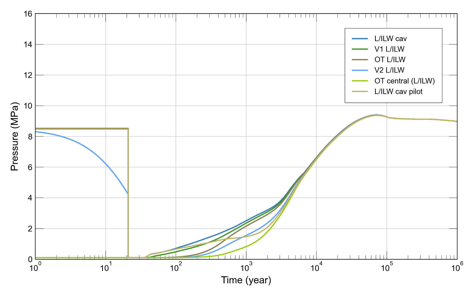 	Assessment of total system: transients of pressure in the HLW repository section (top) and in the L/ILW repository section (bottom)  V1: cavern or drift seal, OT: operations tunnel, V2: repository section seal, pilot: pilot repository. For more details see Section 5.3 in (Nagra 2024o).