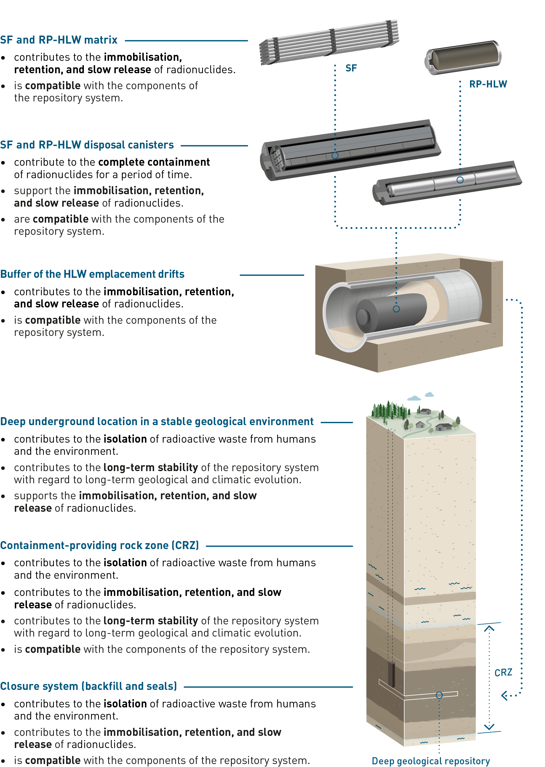 Summary of the functions of the pillars of safety for HLW disposal in the current repository concept