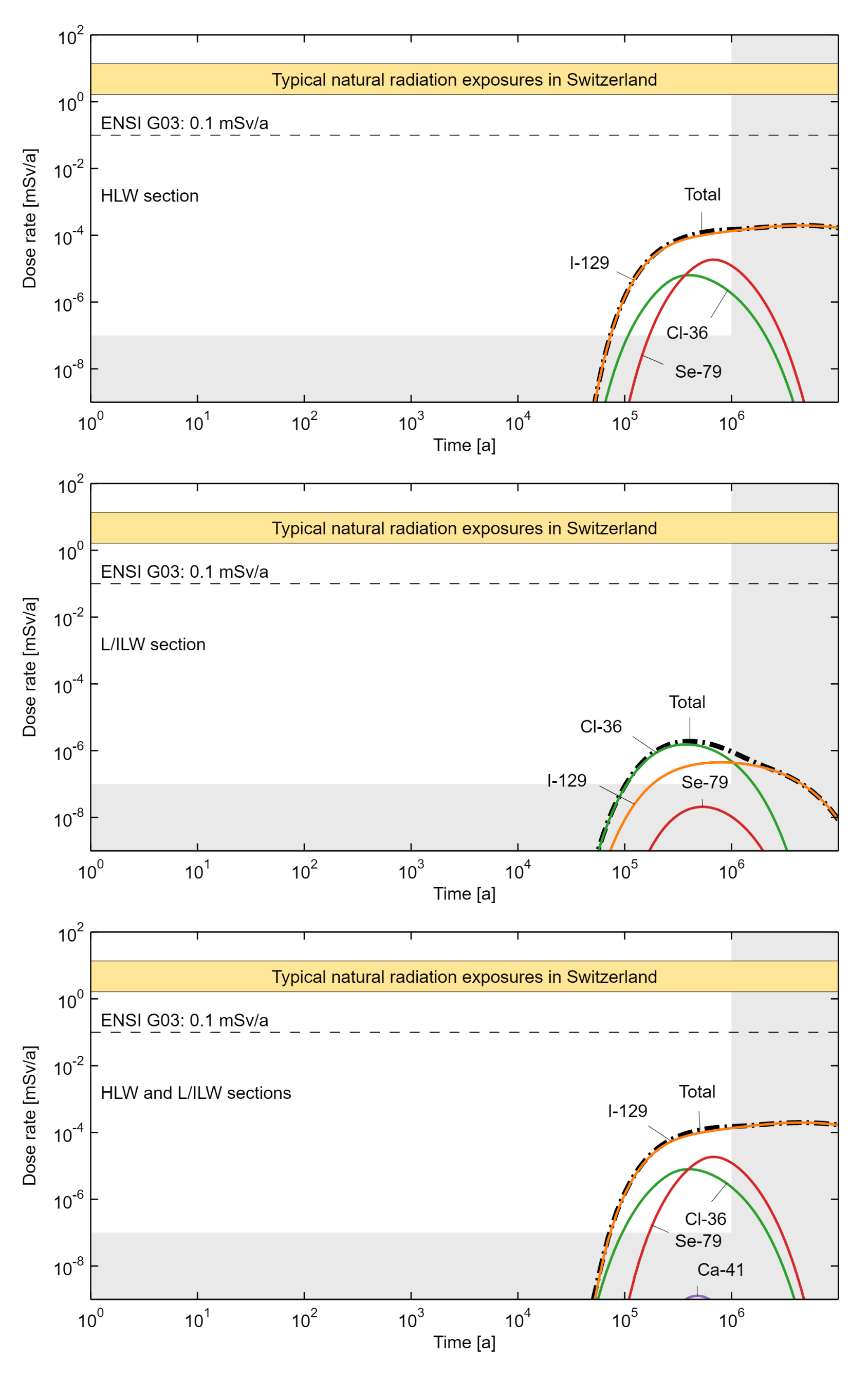 Dose rates and main contributing radionuclides for the reference calculation case RS-RC assuming radionuclide transport in the aqueous phase  (top) Contribution from HLW repository section; (middle) contribution from L/ILW repository section; (bottom) total dose rate for the repository.