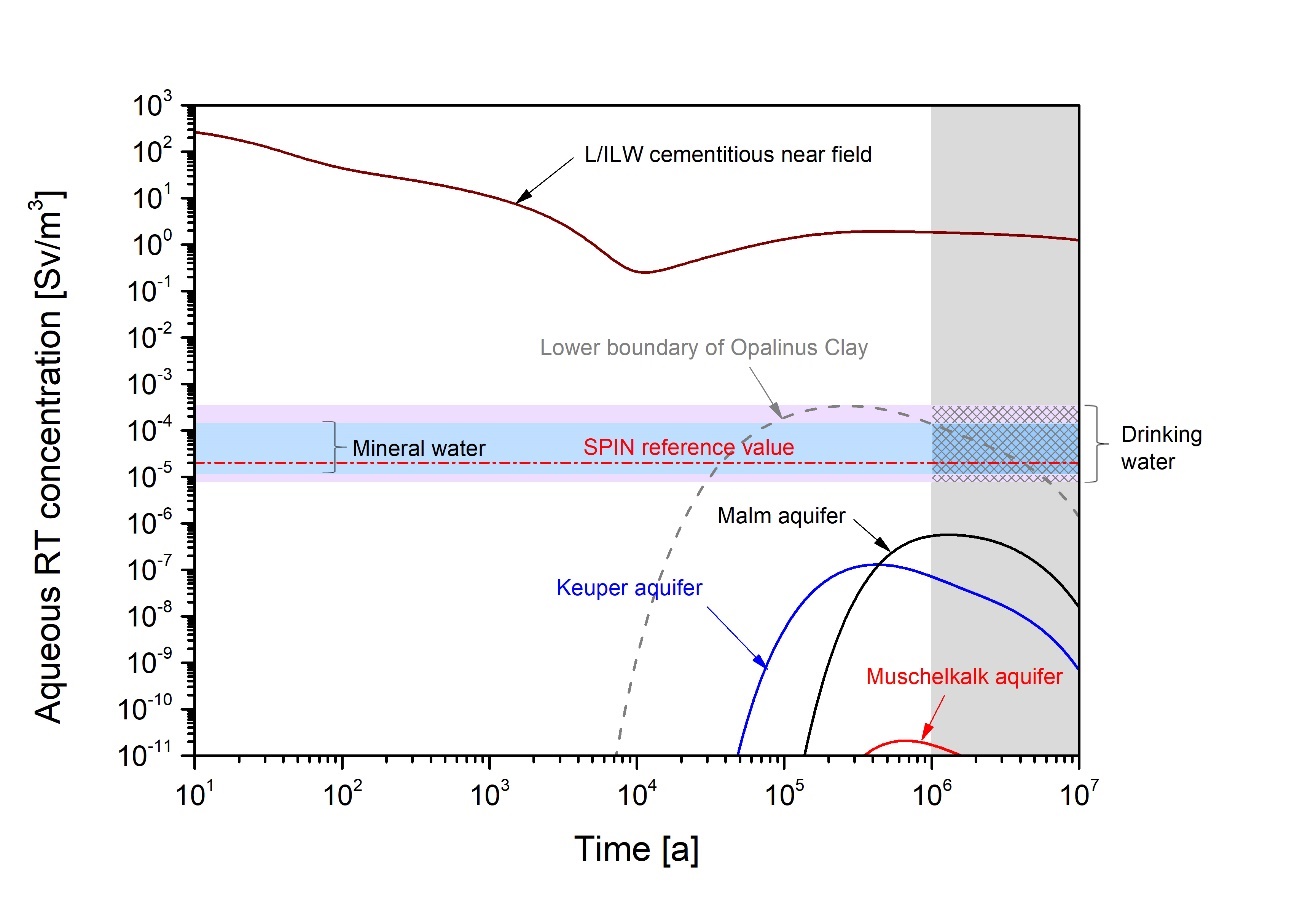 	Reference-case aqueous RT concentrations due to releases from HLW (upper figure) and from L/ILW (lower figure) at various locations within the repository barrier system, as well as in the Malm aquifer located above the repository and in the Keuper and Muschelkalk aquifers lying below it  These concentrations are compared with the RT concentrations found naturally in Swiss drinking water and in Swiss mineral water and with a reference RT concentration from the EU SPIN project. Note that the concentrations in the aquifers are obtained by dividing calcu­lated RT fluxes from the rock to the aquifers by assumed aquifer flow rates across the repository area. These flow rates are subject to substantial uncertainty, and are estimated here for illustrative purposes only.