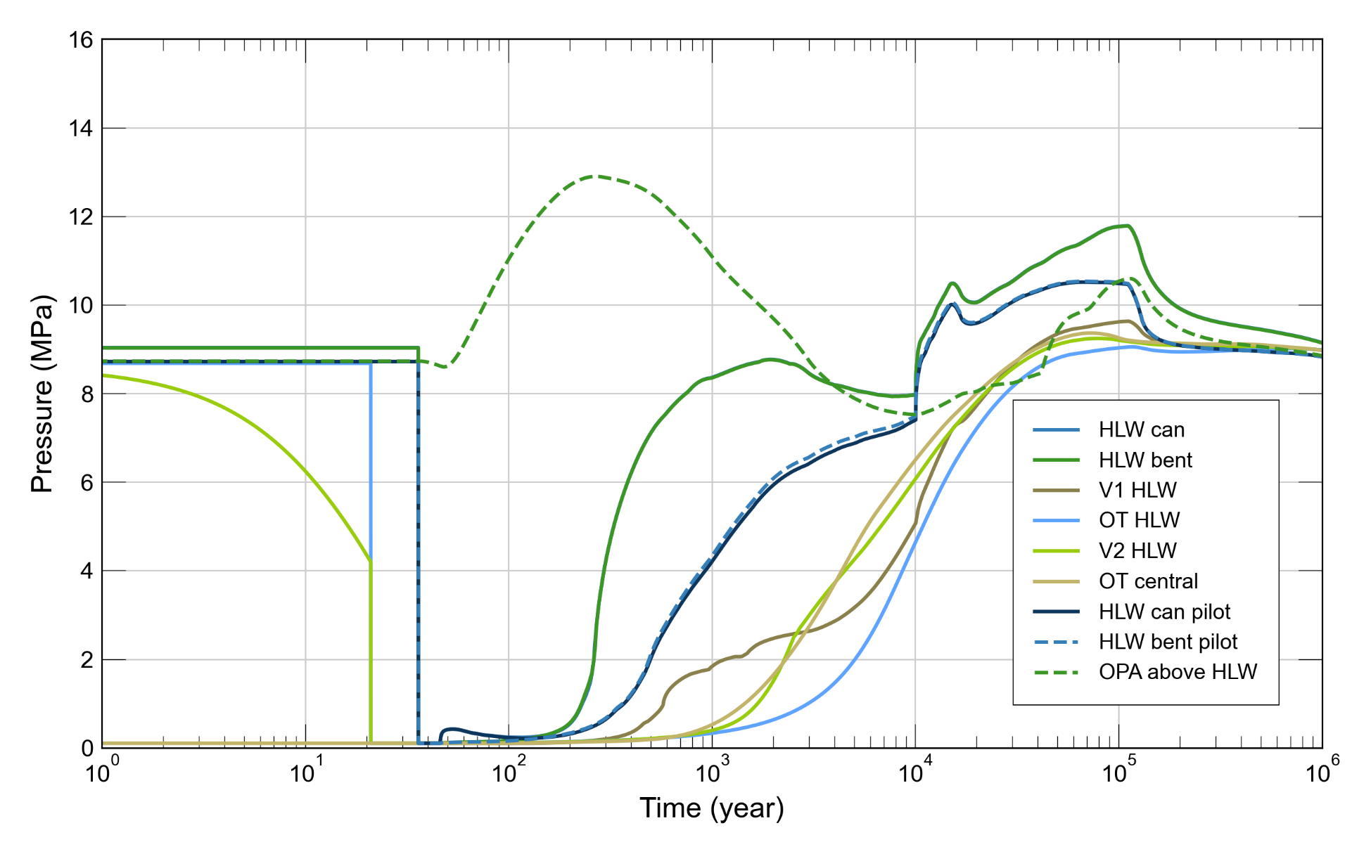 	Assessment of total system: transients of pressure in the HLW repository section (top) and in the L/ILW repository section (bottom)  V1: cavern or drift seal, OT: operations tunnel, V2: repository section seal, pilot: pilot repository. For more details see Section 5.3 in (Nagra 2024o).