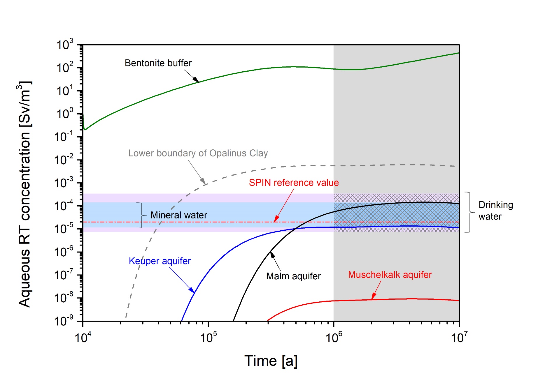 	Reference-case aqueous RT concentrations due to releases from HLW (upper figure) and from L/ILW (lower figure) at various locations within the repository barrier system, as well as in the Malm aquifer located above the repository and in the Keuper and Muschelkalk aquifers lying below it  These concentrations are compared with the RT concentrations found naturally in Swiss drinking water and in Swiss mineral water and with a reference RT concentration from the EU SPIN project. Note that the concentrations in the aquifers are obtained by dividing calcu­lated RT fluxes from the rock to the aquifers by assumed aquifer flow rates across the repository area. These flow rates are subject to substantial uncertainty, and are estimated here for illustrative purposes only.