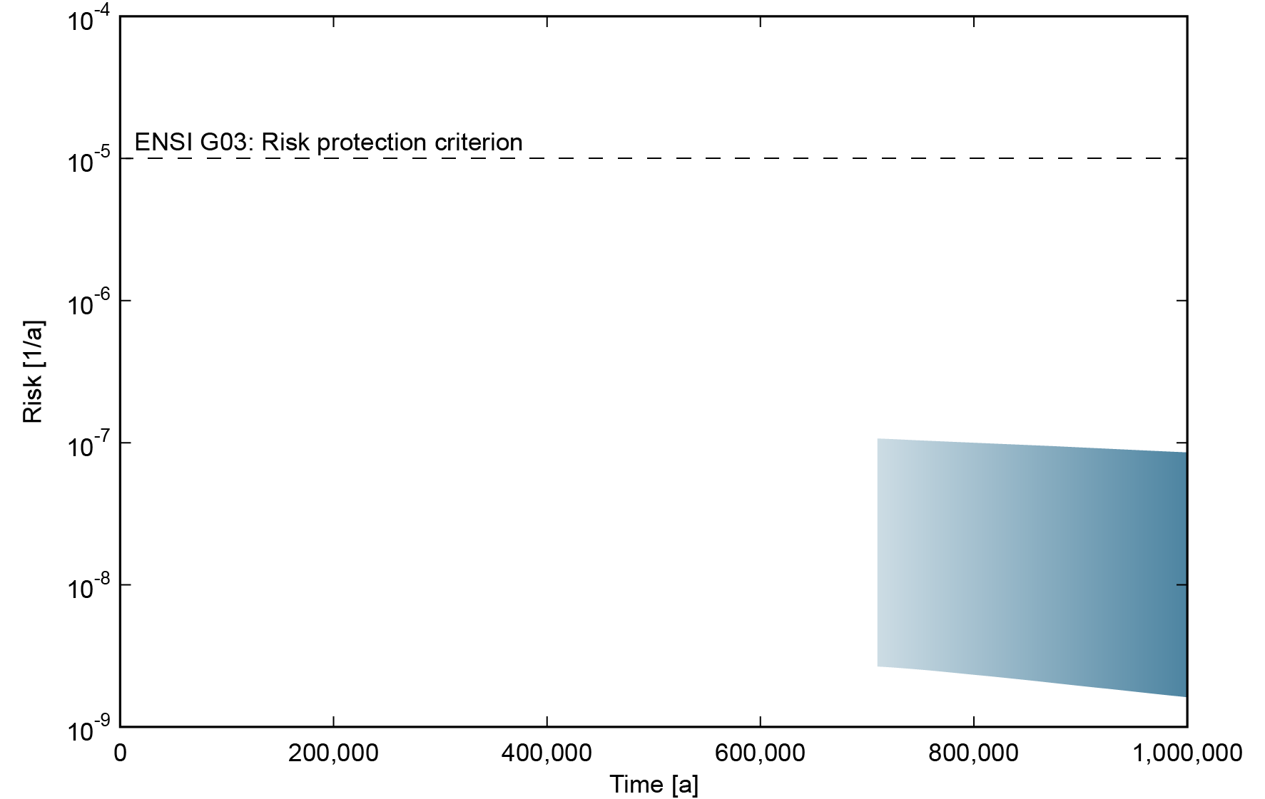 Illustration of the range of the annual risk associated with repository excavation compared with the regulatory risk protection criterion, for excavation times of up to one million years  Based on the calculated dose rates for repository excavation after 700,000 and 1 million years from Nagra (2024q), conservatively using the probability of excavation at one million years from Nagra (2024i)).