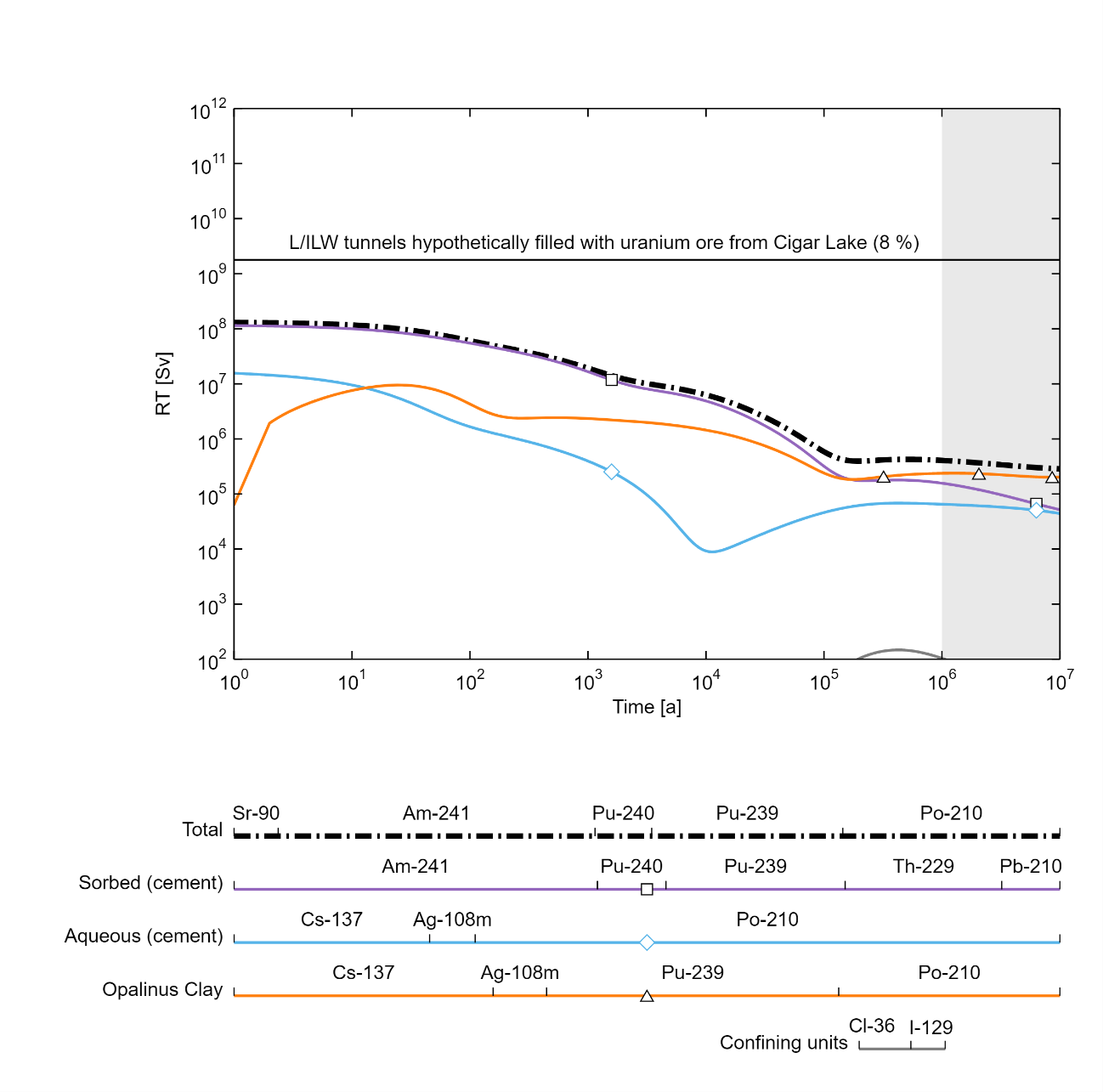 	Evolution and distribution of radiotoxicity (RT) from L/ILW in the different components of the repository near field, the Opalinus Clay and its confining geological units, as well as RT that exists outside the containment-providing rock zone (CRZ)  The bars beneath the graph indicate the radionuclides that make the highest contributions to RT at any given time and in any particular part of the system.