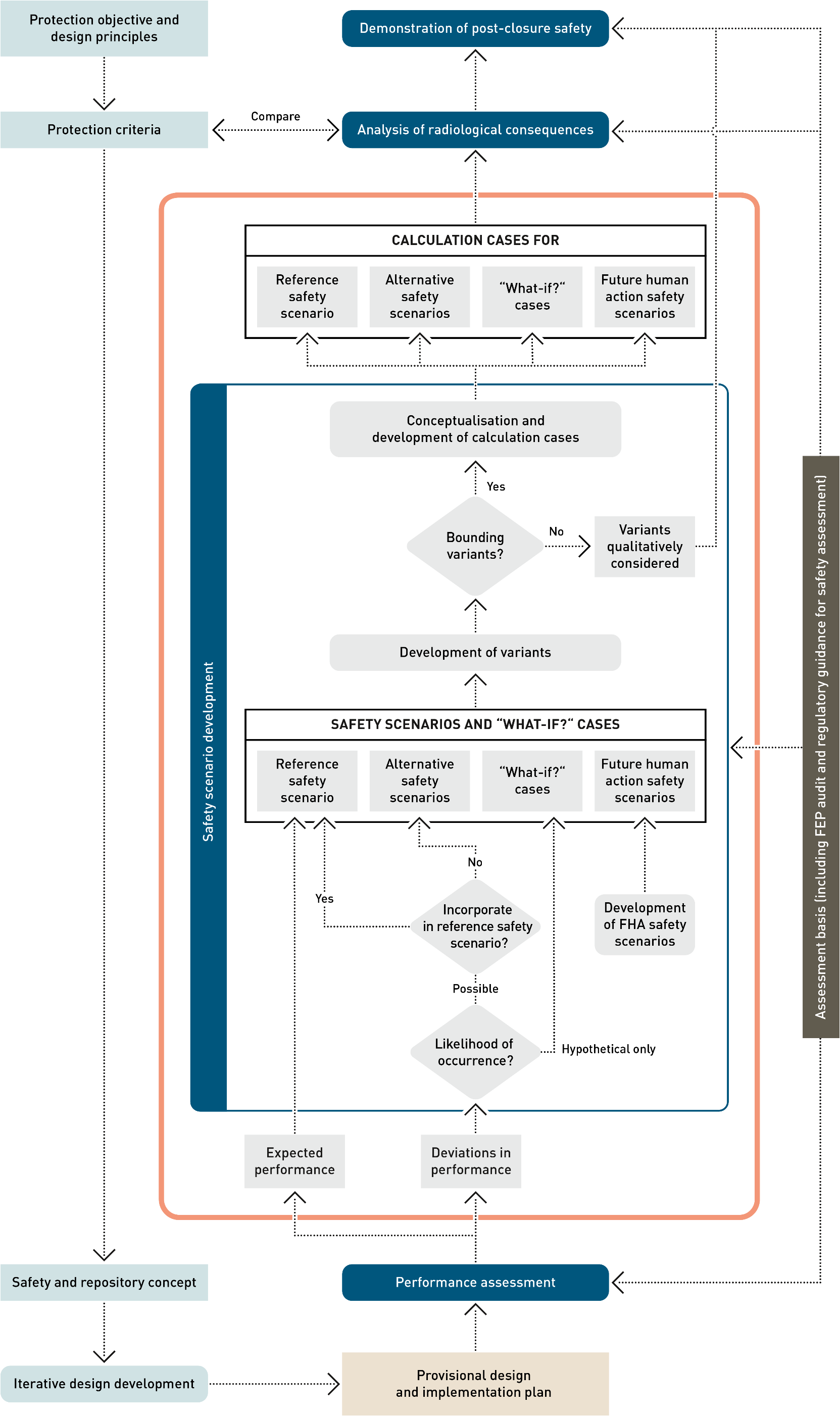 Workflow for the post-closure safety case, highlighting, in the orange box, the main elements of the safety scenario development process