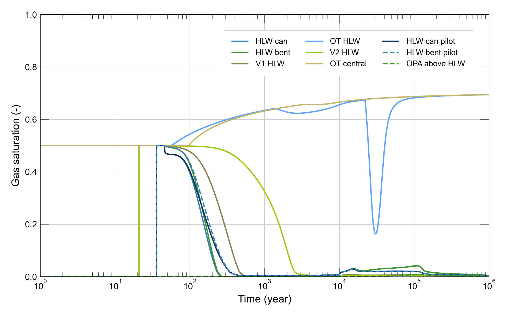 Assessment of total system: transients of temperature in the HLW repository section (top) and in the L/ILW repository section (bottom)  V1: cavern or drift seal, OT: operation tunnel, V2: repository section seal, pilot: pilot facility. For more details see Section 5.3 in (Nagra 2024o).