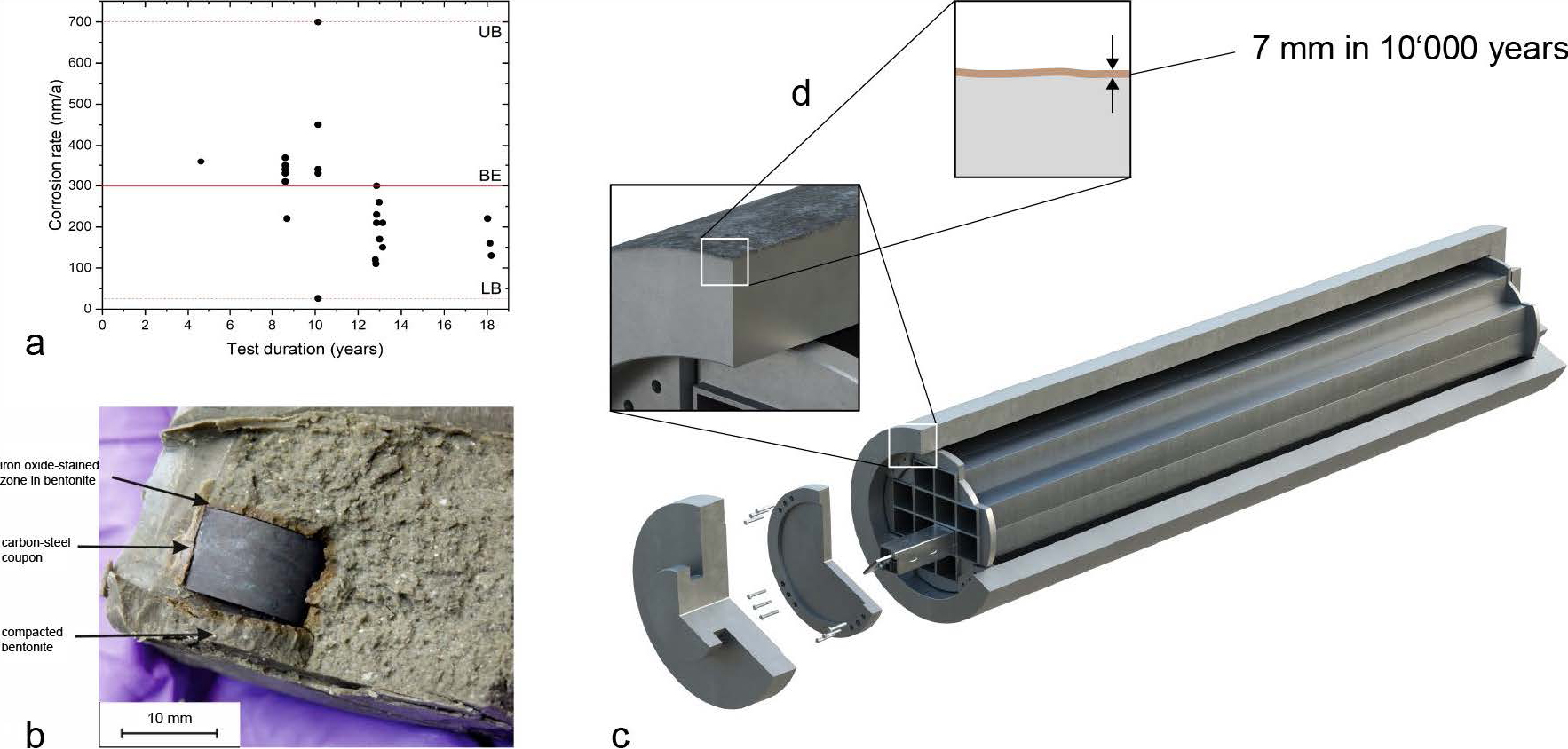 Fig. ‎6‑4: Illustration of a disposal canister for SF and RP-HLW. A canister lifetime of at least 1,000 years is ensured by appropriate design even under the assumption of unfavourable corrosion rates  (a) Laboratory measurements of steel corrosion rates in anaerobic bentonite saturated with artificial Opalinus Clay porewater as part of Nagra’s RD&D programme (Nagra 2021b). (b) In-situ experiments at the Mont Terri research laboratory confirm the low corrosion rates (reference). (c) SF canister design (Nagra 2024d).
