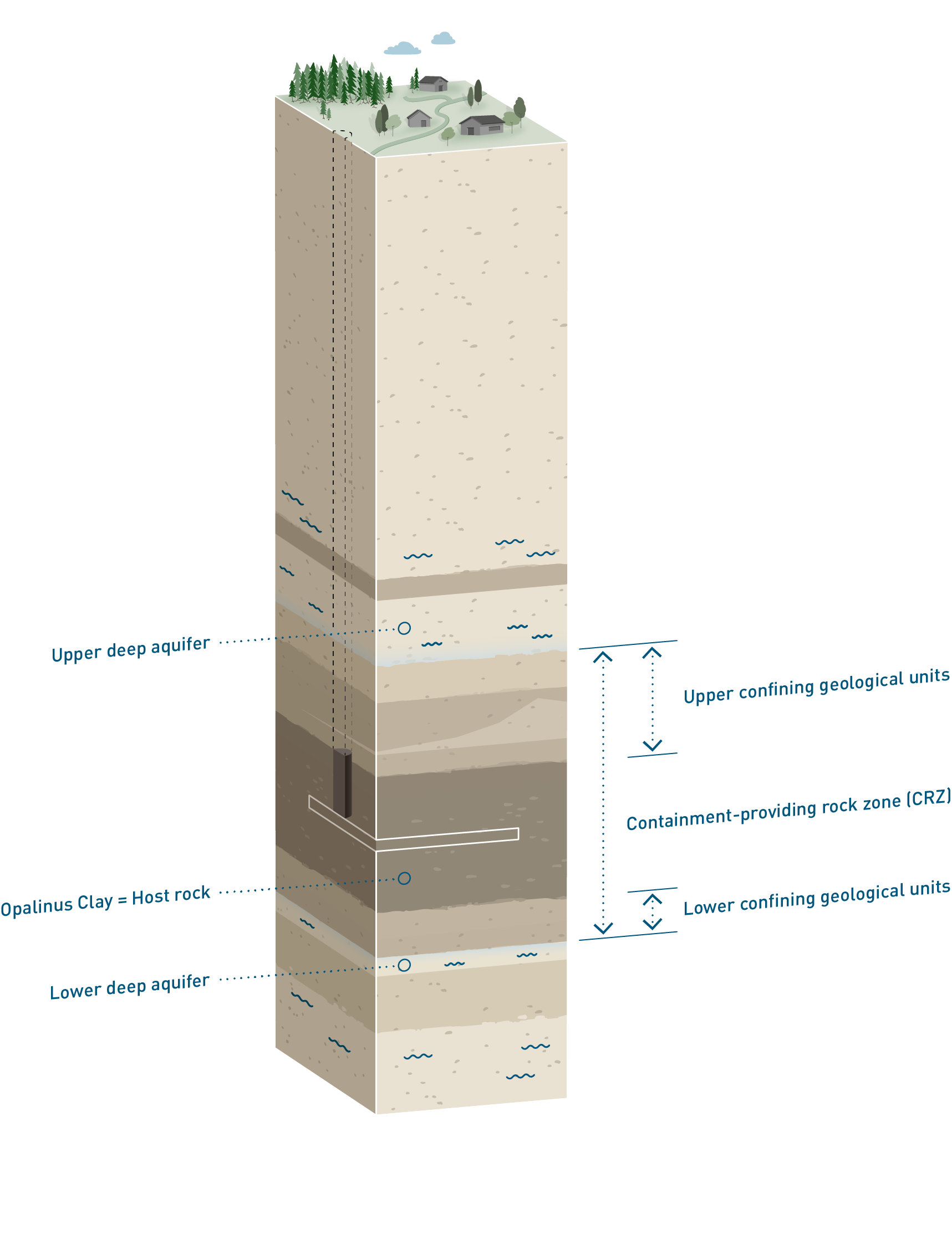 	Placement (white rectangle) of the repository deep underground within the Opalinus Clay, between its confining units