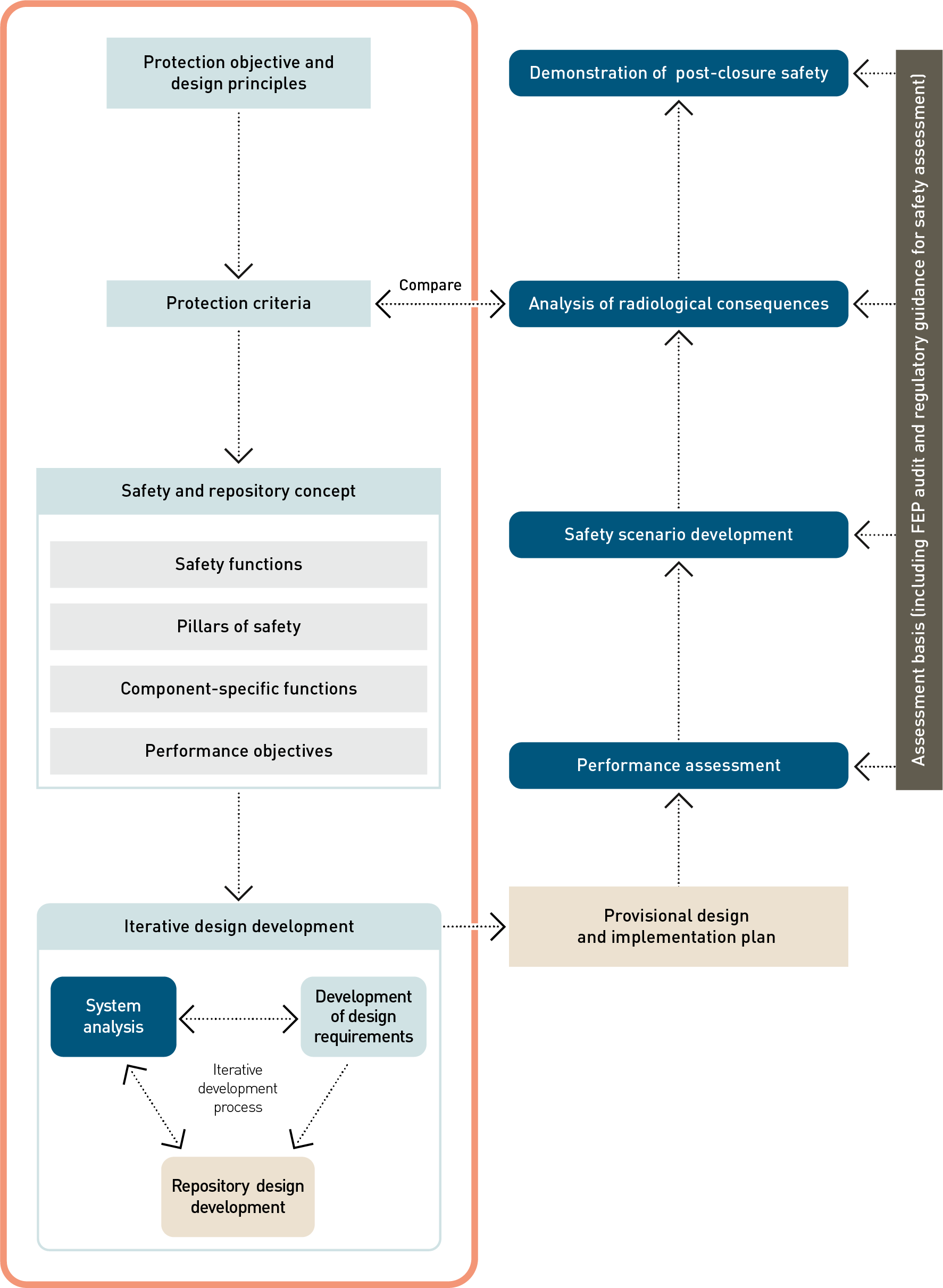 Workflow for the post-closure safety case, highlighting, in the orange box, the process for developing the current safety and repository concept and a repository design, which then leads to a provisional design and implementation plan