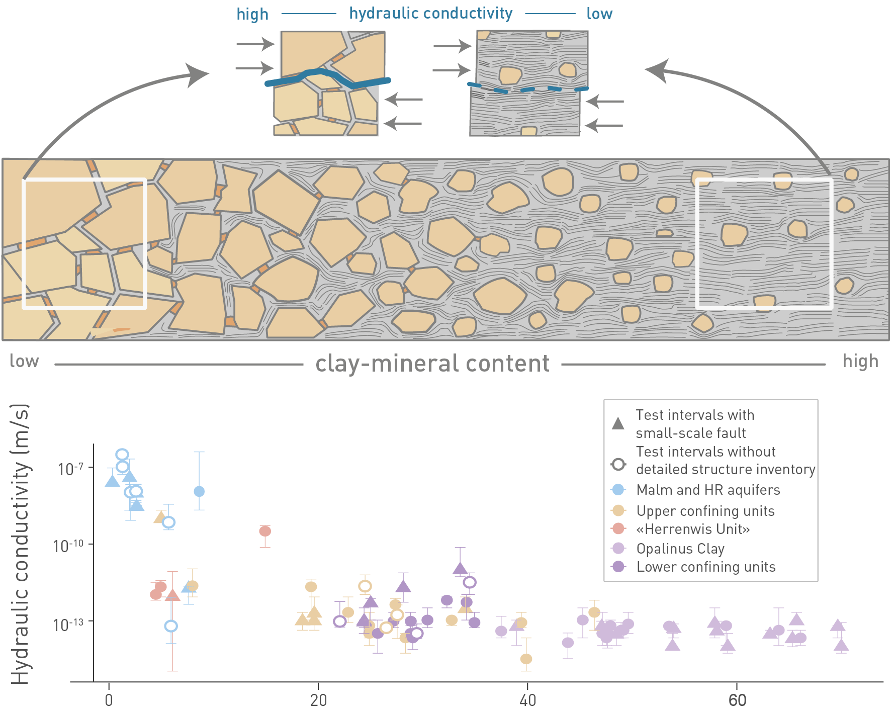 Link between texture and clay-mineral content and the hydraulic properties in Mesozoic sediments of Northern Switzerland (lower confining units to upper aquifers) Note Opalinus Clay values with consistently high clay contents and very low hydraulic conductivities. The uppermost figure depicts a highly simplified transition from a grain-supported frame-work (clastics or carbonate skeleton, with low clay-mineral content partially filling the pores) on the left side, to a clay-matrix-supported framework on the right. Transition to the clay-matrix-supported framework at approximately 20 to 40 wt.-% is consistent with the low hydraulic conductivities. Note: figure shows data from Liassic to Malm. For further explanation of this figure, consult Chapter 5 in NTB 24-17 (Nagra 2024i).