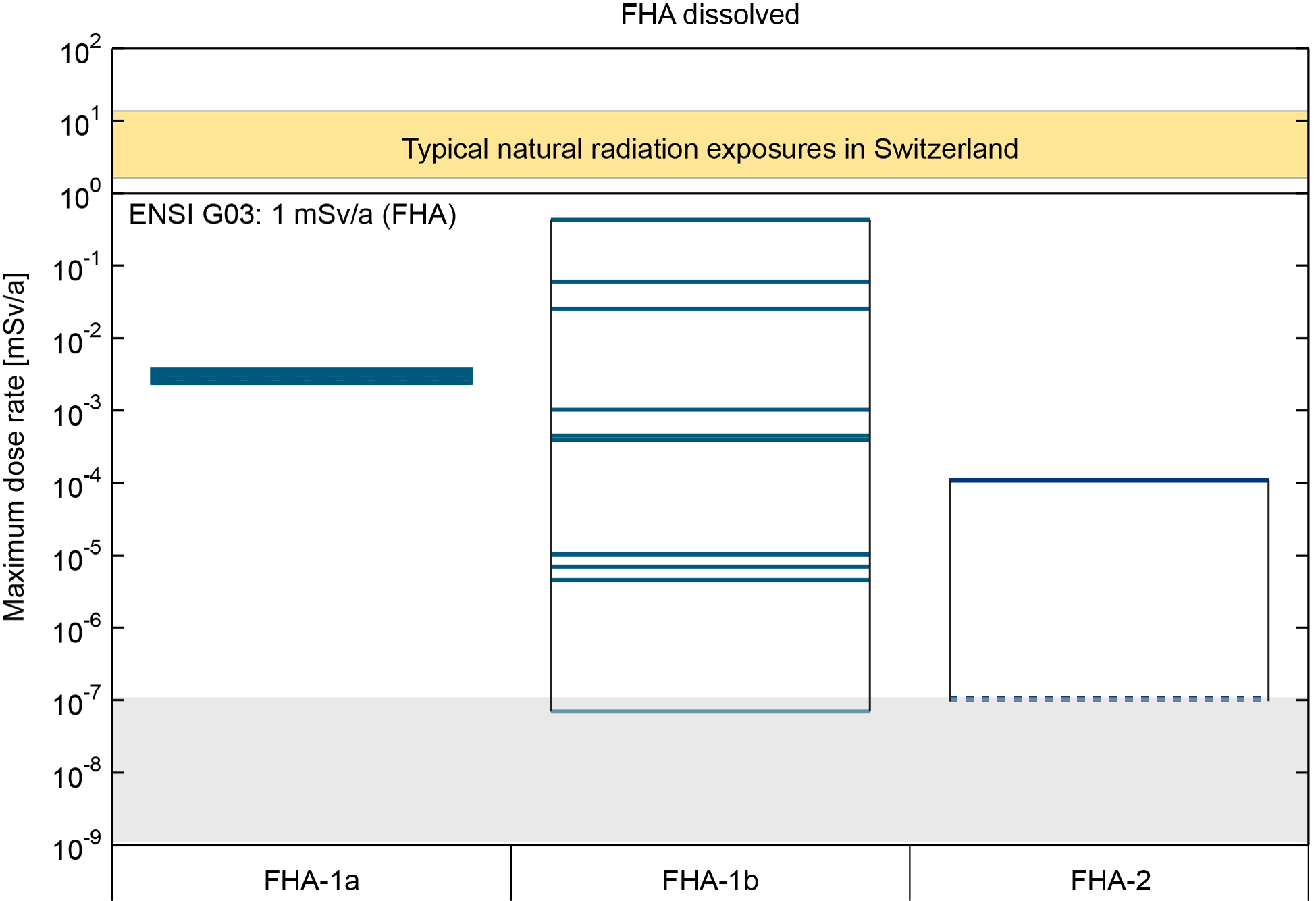  Summary figure showing the maximum dose rates over 106 years for the future human action calculation cases for (a) the aqueous phase transport of all radionuclides and (b) for two-phase transport of 14C  The spread of the results is due to the different calculation cases and, within the calculation cases, different parameterisations, whereby for the FHA 2 safety scenario permeabilities are varied for the L/ILW (dashed) and HLW (solid) access tunnels. Part of the spread of the aqueous phase results for the L/ILW direct hit scenario (FHA-1b) is moreover due to different waste packages (different line-styles) considered in different calculations. See NAB 24-09 (Nagra 2024r) for details. Oxidising conditions are assumed for these calculation cases.