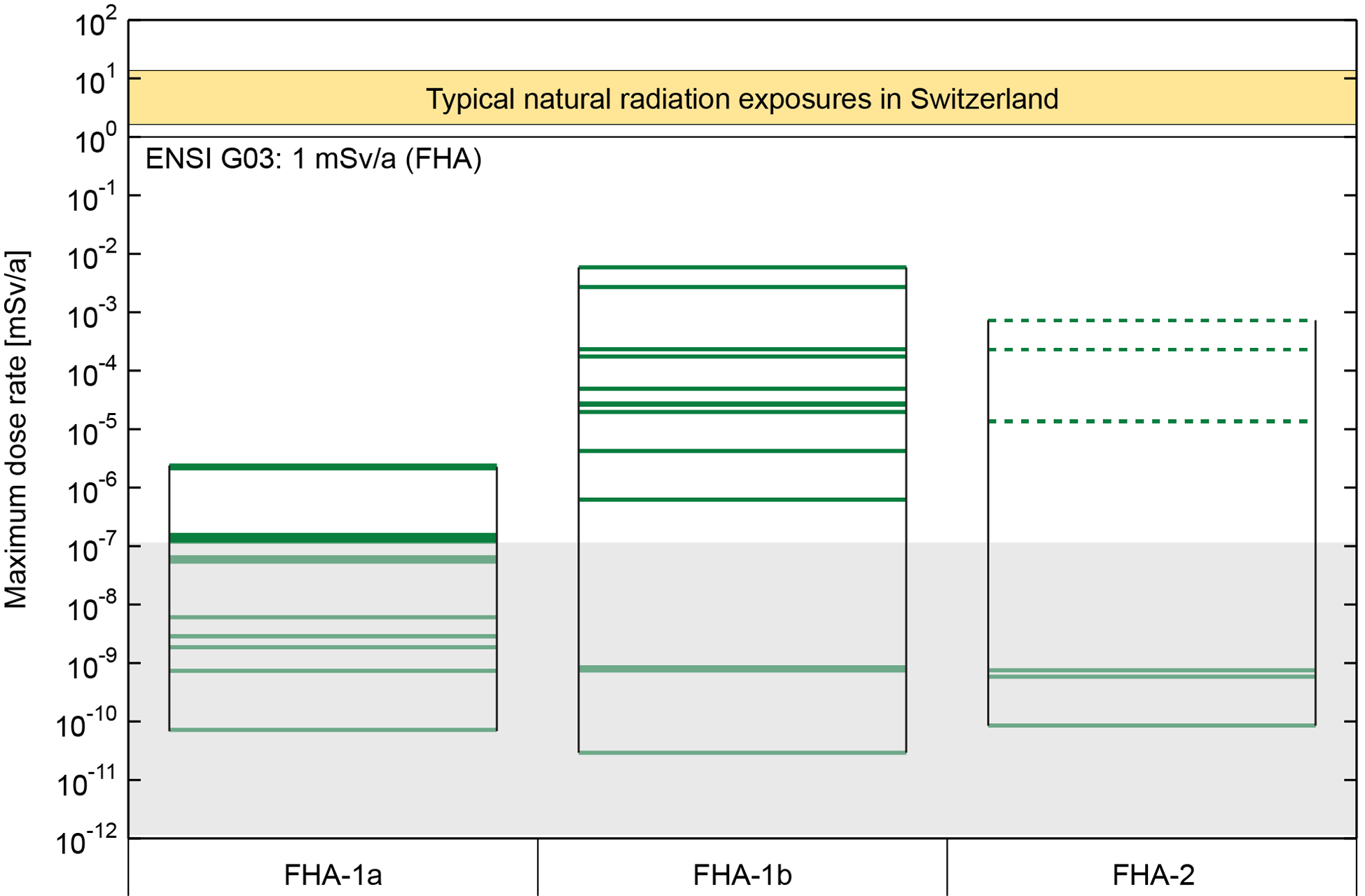  Summary figure showing the maximum dose rates over 106 years for the future human action calculation cases for (a) the aqueous phase transport of all radionuclides and (b) for two-phase transport of 14C  The spread of the results is due to the different calculation cases and, within the calculation cases, different parameterisations, whereby for the FHA 2 safety scenario permeabilities are varied for the L/ILW (dashed) and HLW (solid) access tunnels. Part of the spread of the aqueous phase results for the L/ILW direct hit scenario (FHA-1b) is moreover due to different waste packages (different line-styles) considered in different calculations. See NAB 24-09 (Nagra 2024r) for details. Oxidising conditions are assumed for these calculation cases.