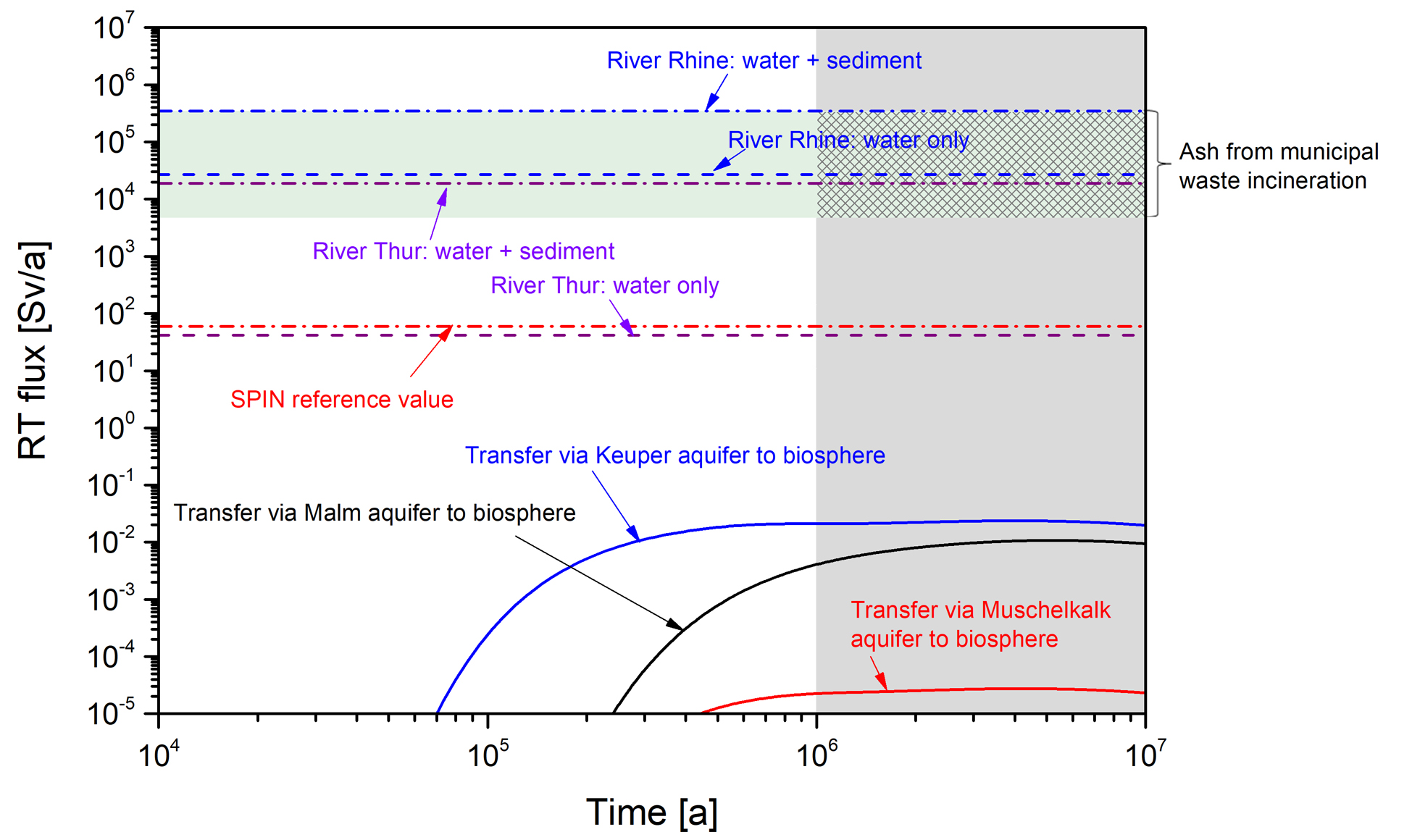 Reference-case RT transfer rates (flux) from HLW (upper figure) and from L/ILW (lower figure) into the Malm aquifer located above the repository and into the Keuper and Muschelkalk aquifers lying below it  These fluxes are assumed, in the analysis of radiological consequences, to be further transferred directly to the biosphere. These transfer rates are compared with RT fluxes in two major rivers in Northern Switzerland, with RT fluxes from human activities, i.e., the consumption of water for drinking and the incineration of municipal waste and with a reference RT flux from the EU SPIN project.
